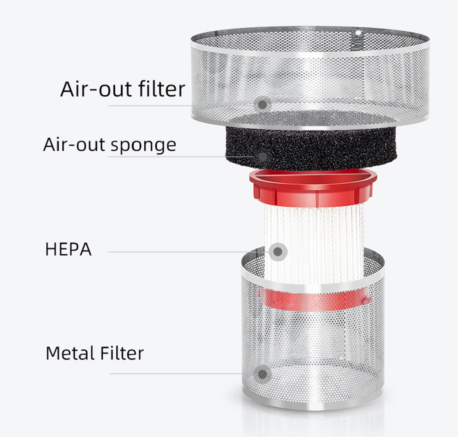 Diagramm eines Luftfilters mit den Komponenten: Luftauslassfilter, Schwamm, HEPA und Metallfilter.