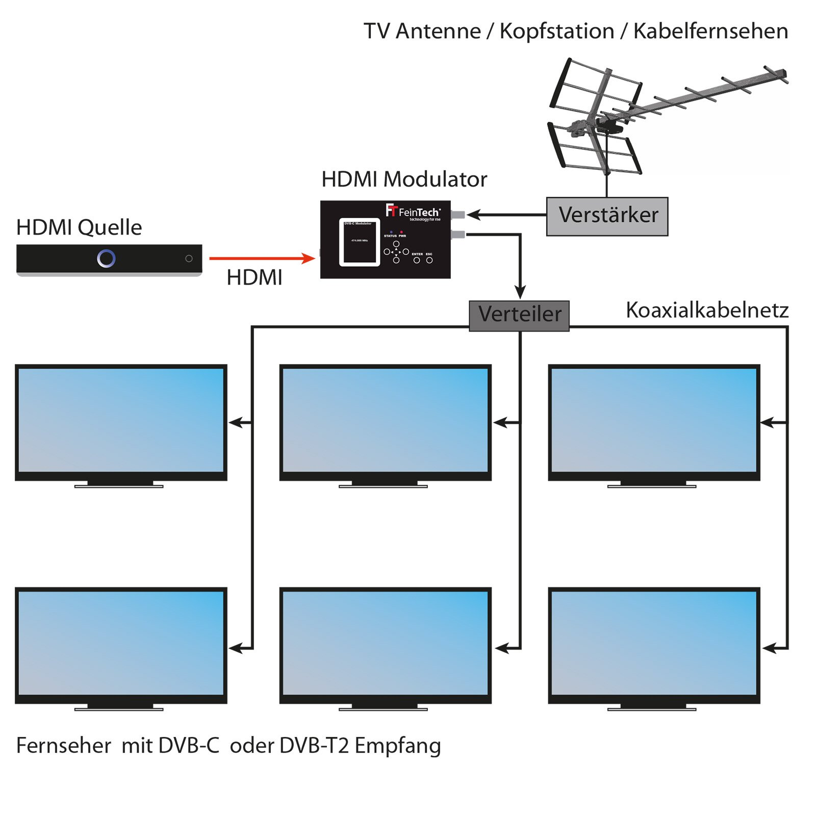 Diagramm eines TV-Antennensystems mit Komponenten und Verbindungen, beschriftet auf Deutsch.