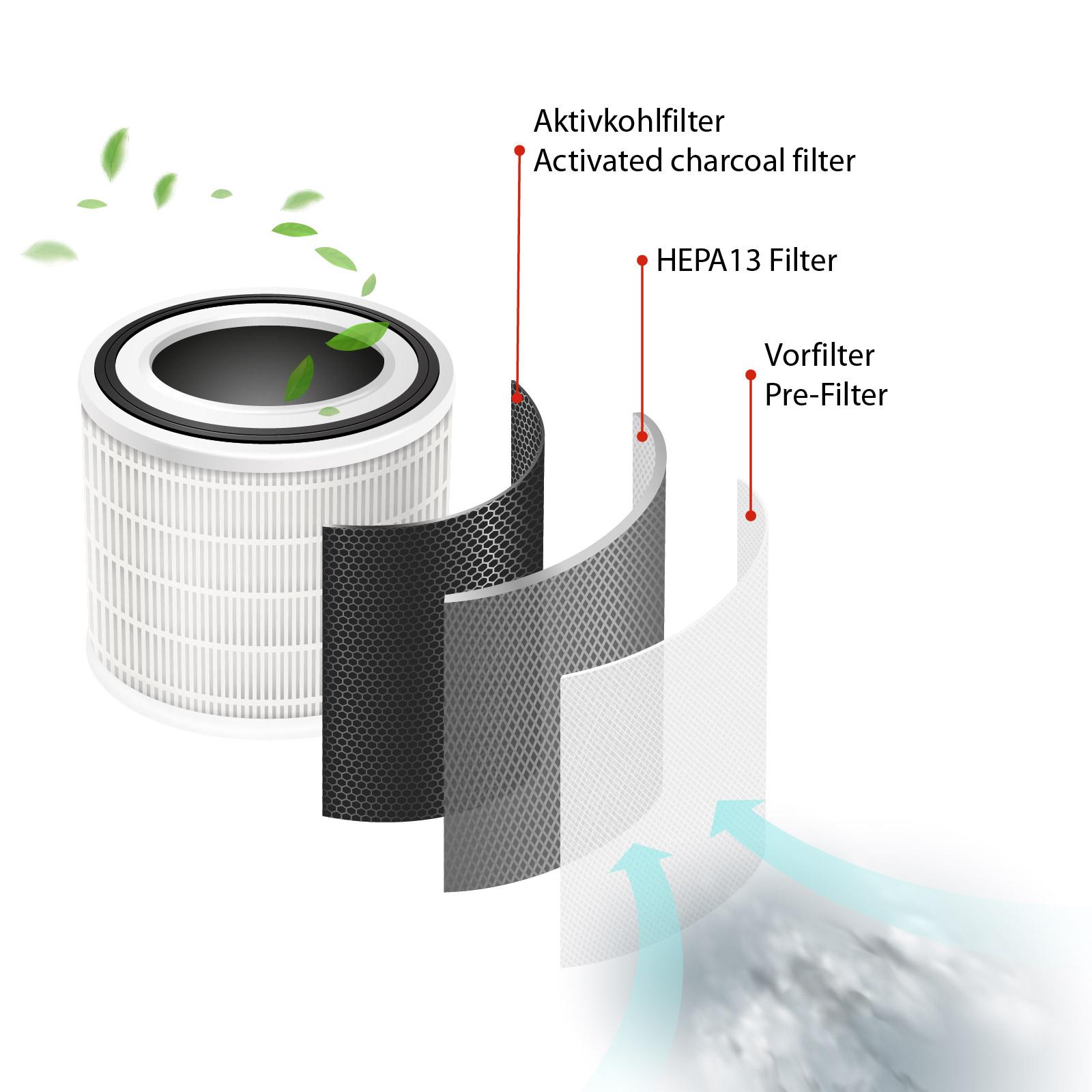 Diagramm eines Luftfilters mit Schichten: Vorfilter, HEPA, Aktivkohlefilter.