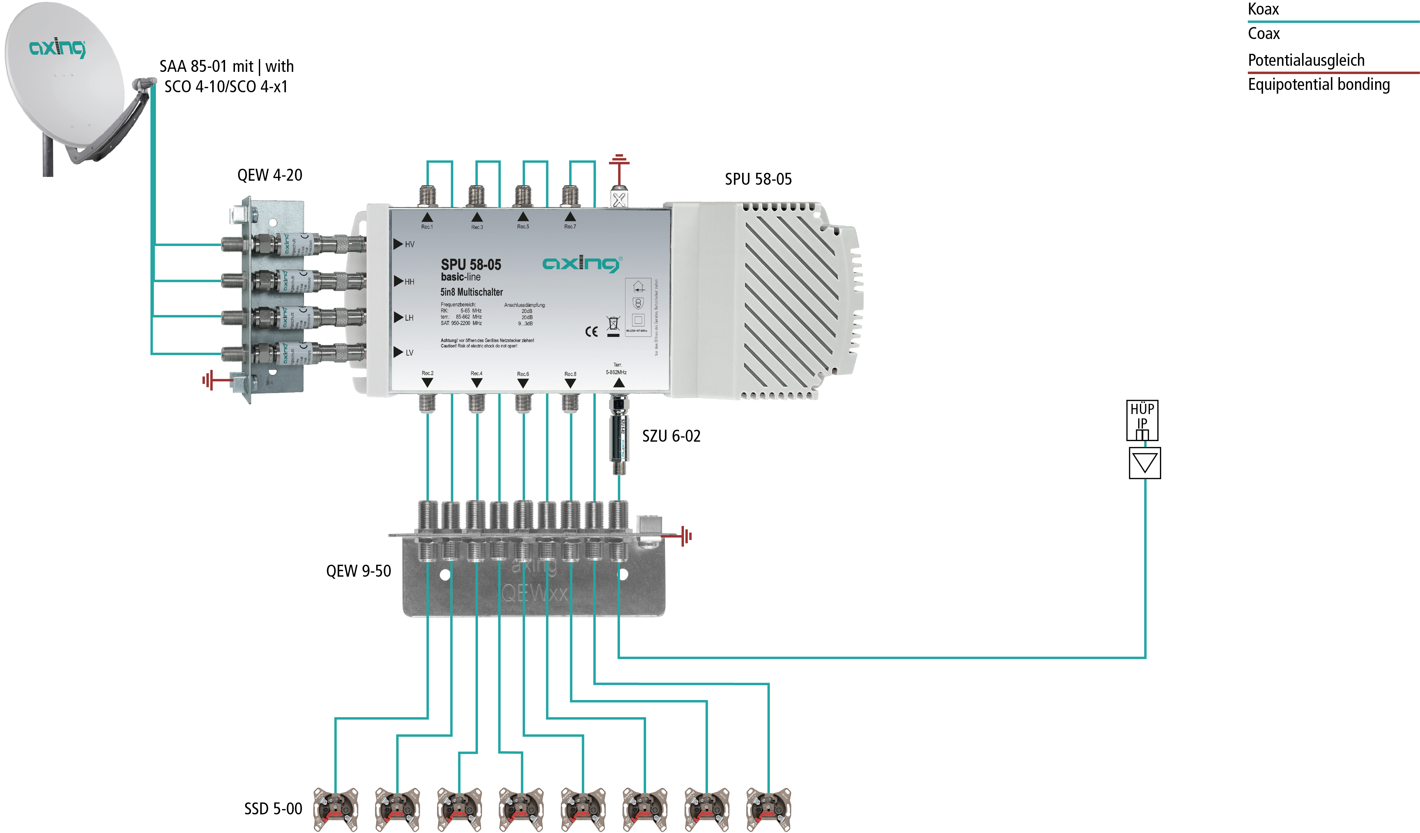Satellitenschüssel links, verbunden mit Multiswitch mit Anschlüssen und angeschlossenen Komponenten.