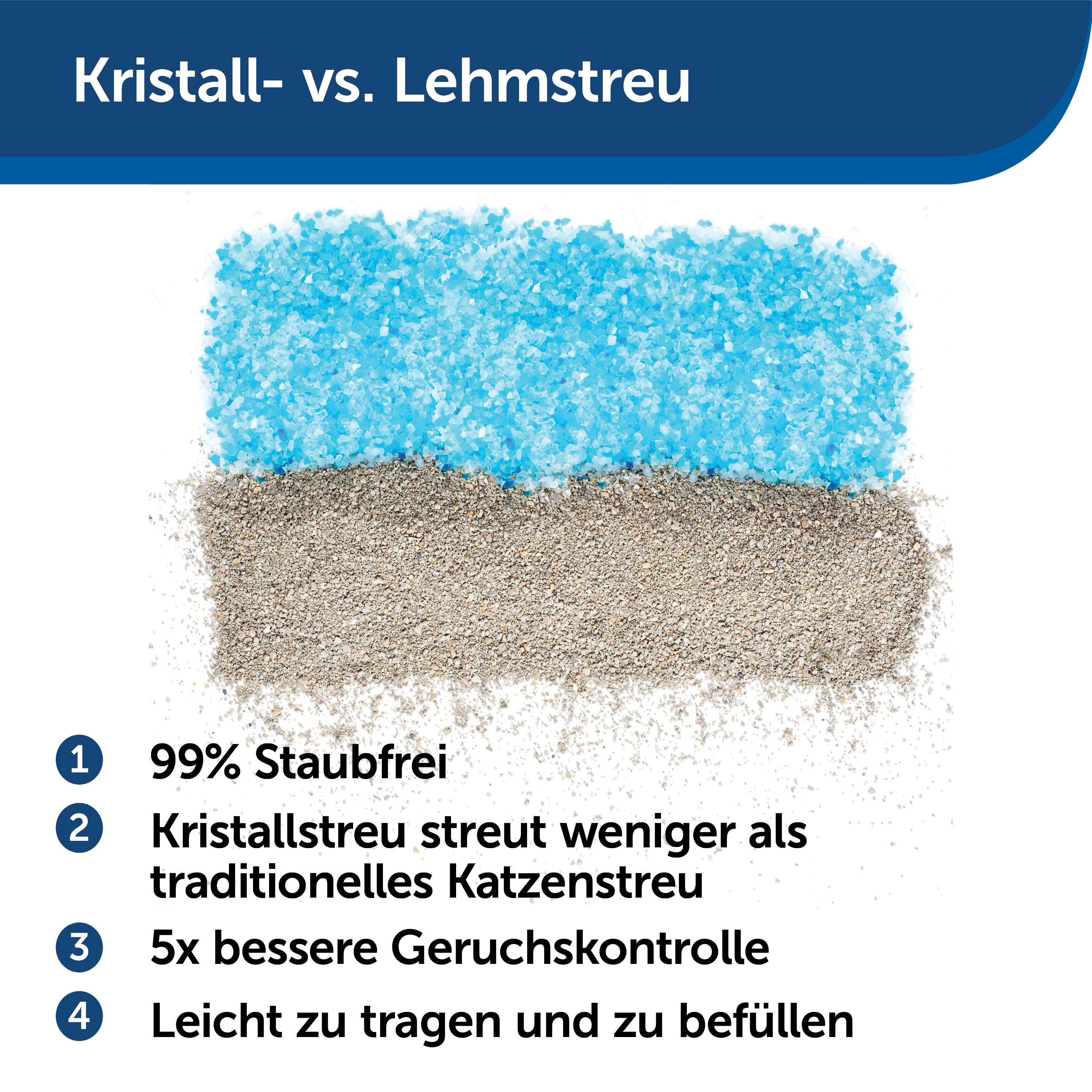 Ein Vergleichsbild: blaue Katzenstreu vs. graue Katzenstreu. Textbeschriftungen nummeriert und auf Deutsch beschreiben die Eigenschaften.
