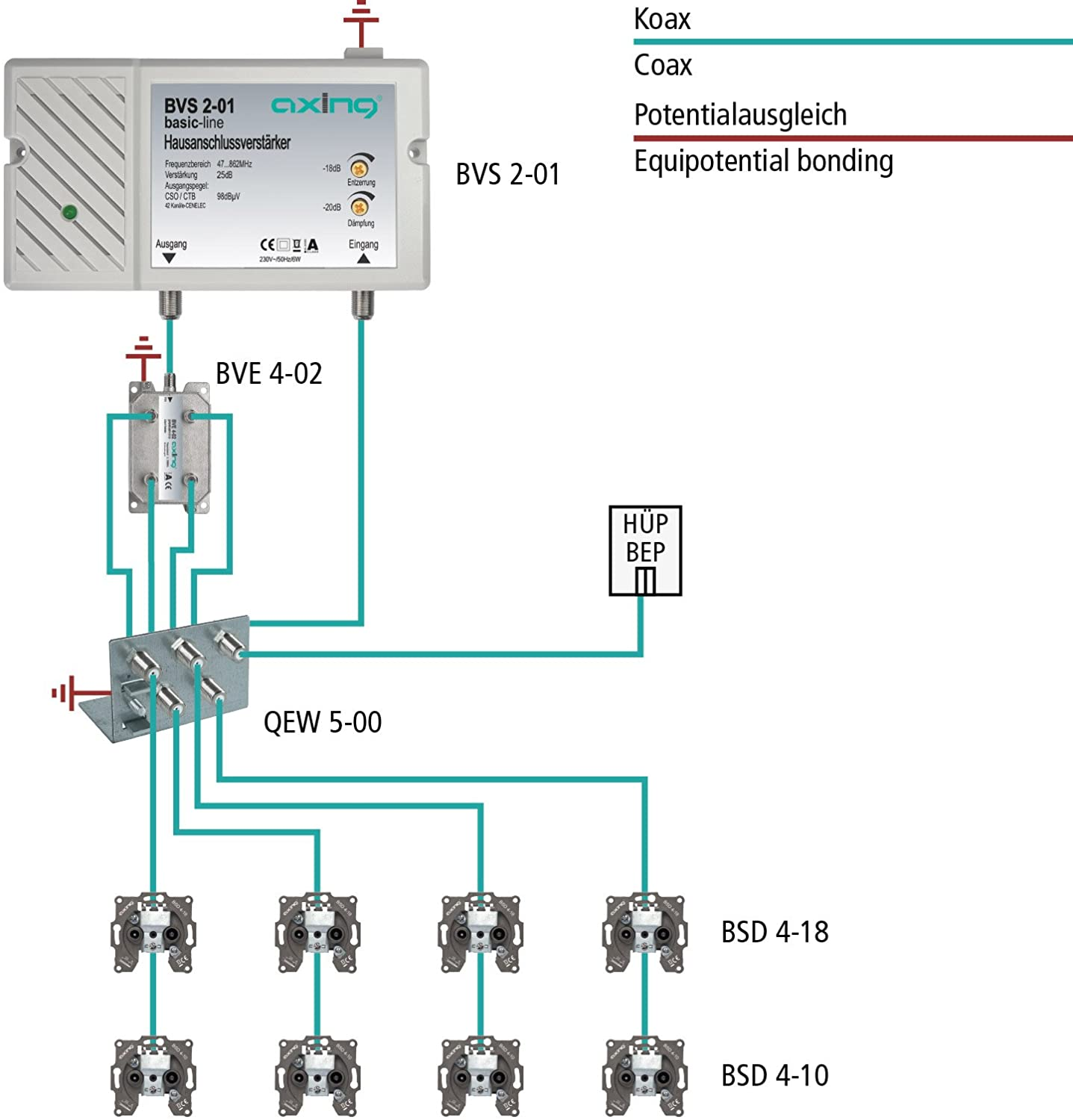 Ein Verdrahtungsdiagramm für eine Koaxialkabelinstallation wird angezeigt, mit verschiedenen beschrifteten Komponenten.