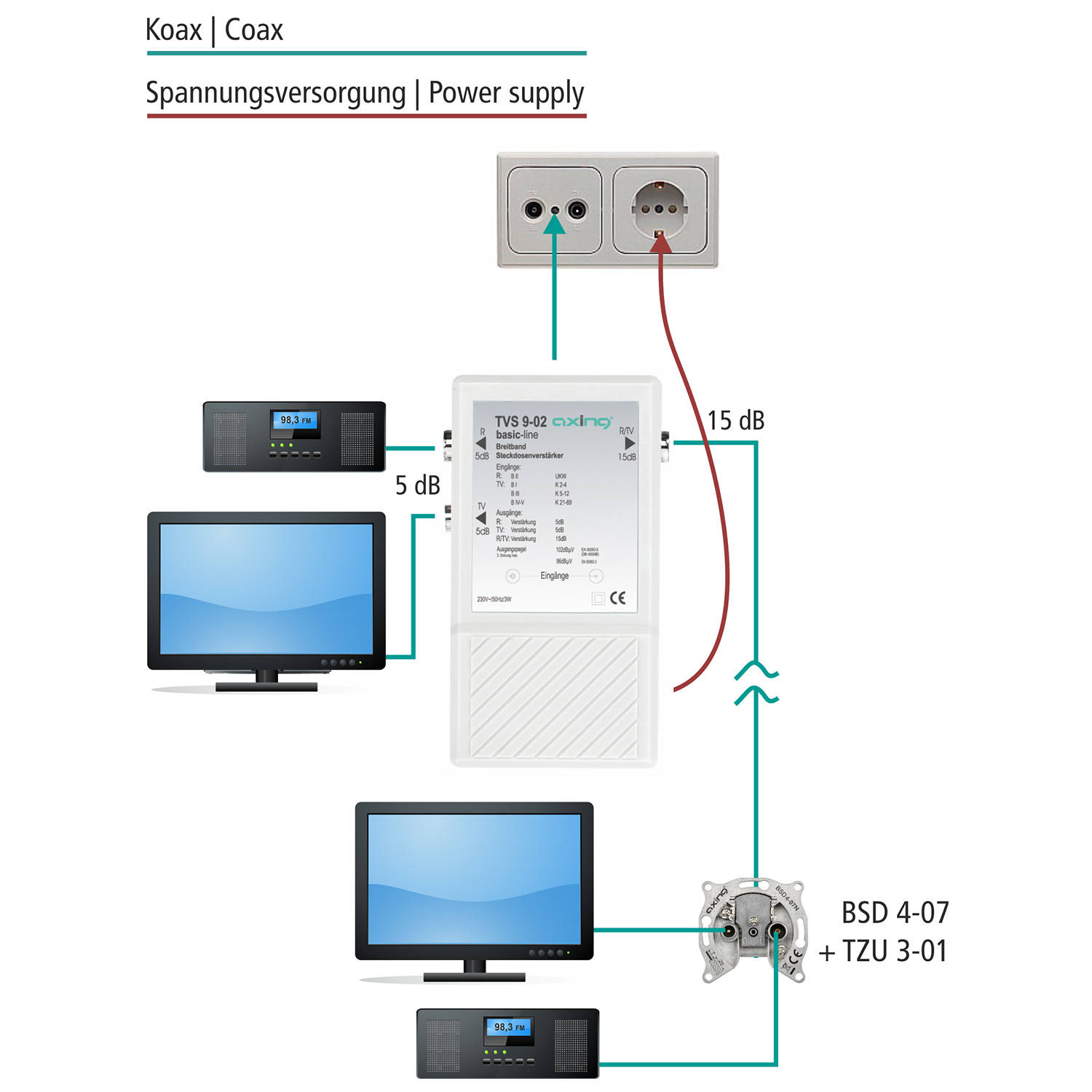 Diagramm eines TV-Signalverteilungssystems. Enthält ein Netzteil, zwei Fernseher und einen Empfänger.