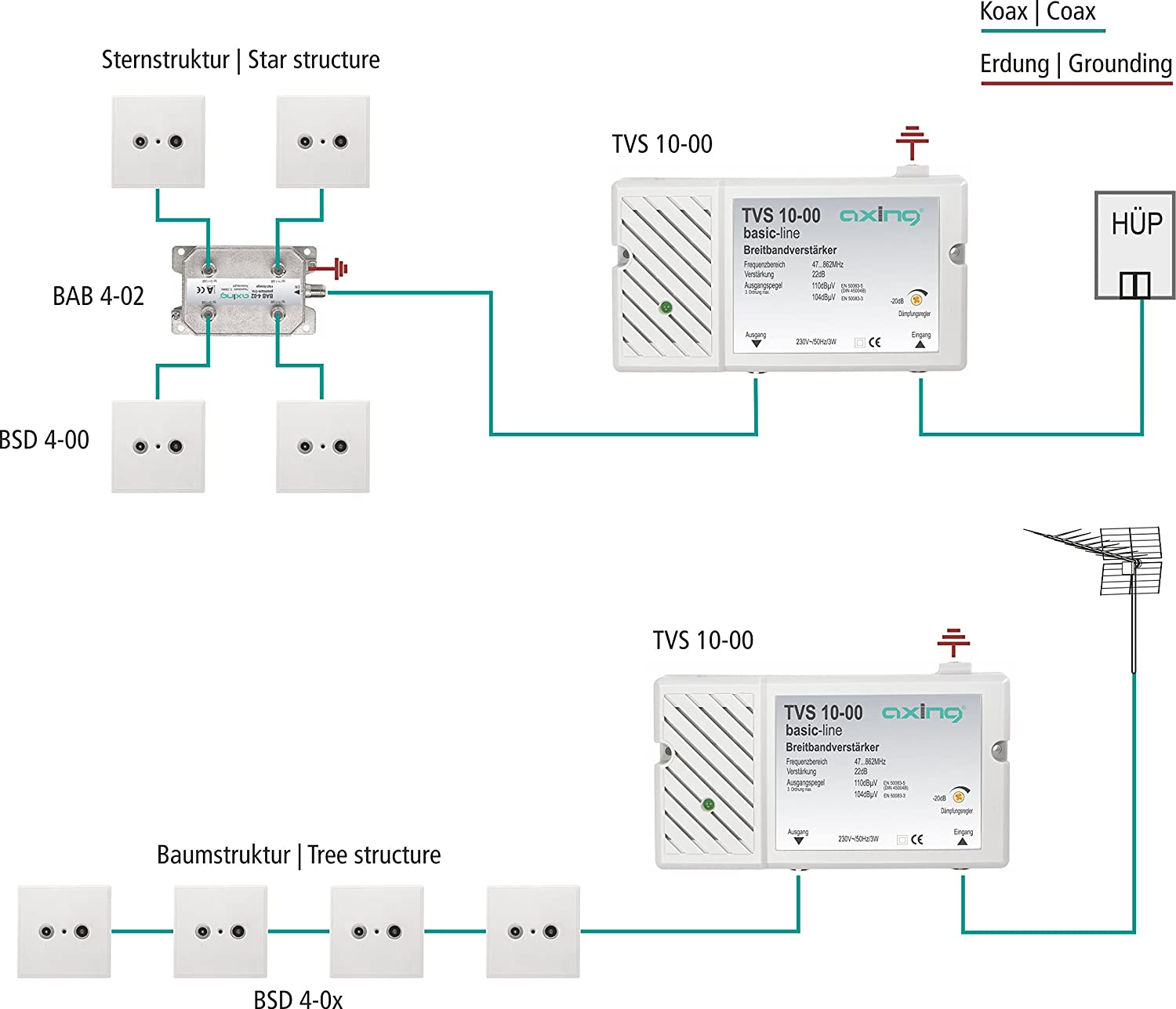 Diagramm, das eine Stern- und Baumstruktur von Steckdosen und einen Signalverstärker mit Text zeigt.
