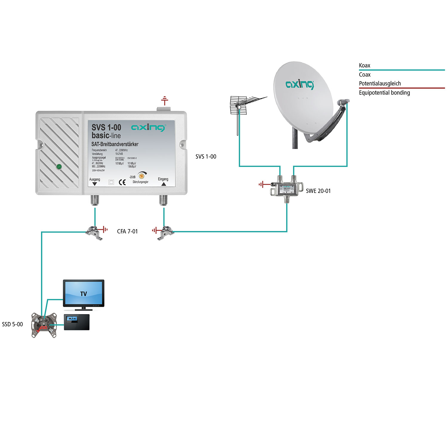 Diagramm eines Satellitensystems mit Komponenten und Anschlüssen.