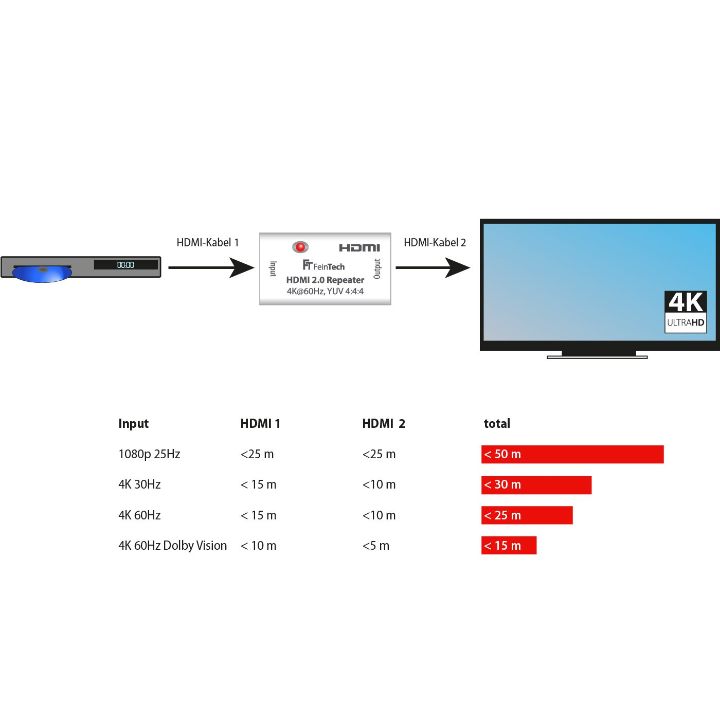 Diagramm, das HDMI-Verbindungen zeigt: Quelle, HDMI 2.0 Repeater und Fernseher. Datentabelle für Ein- und Ausgang.
