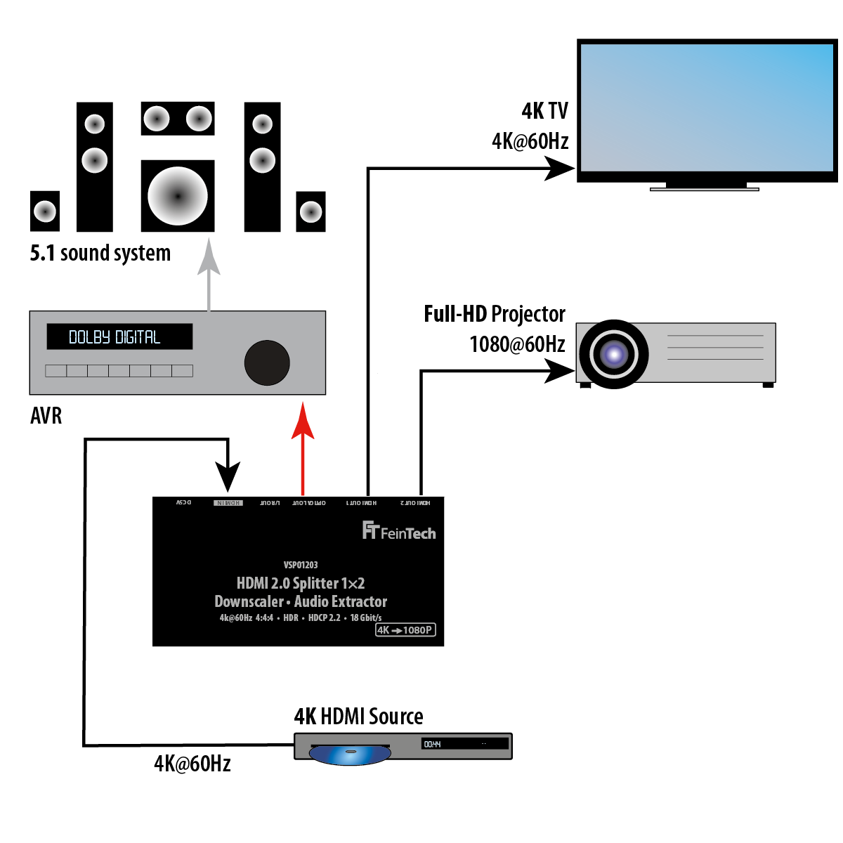 Diagramm eines Heimkinosystems mit 5.1-Soundsystem und Projektor.