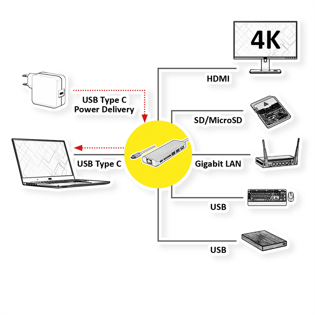 Schéma montrant les appareils connectés à un hub USB-C : ordinateur portable, moniteur, etc.