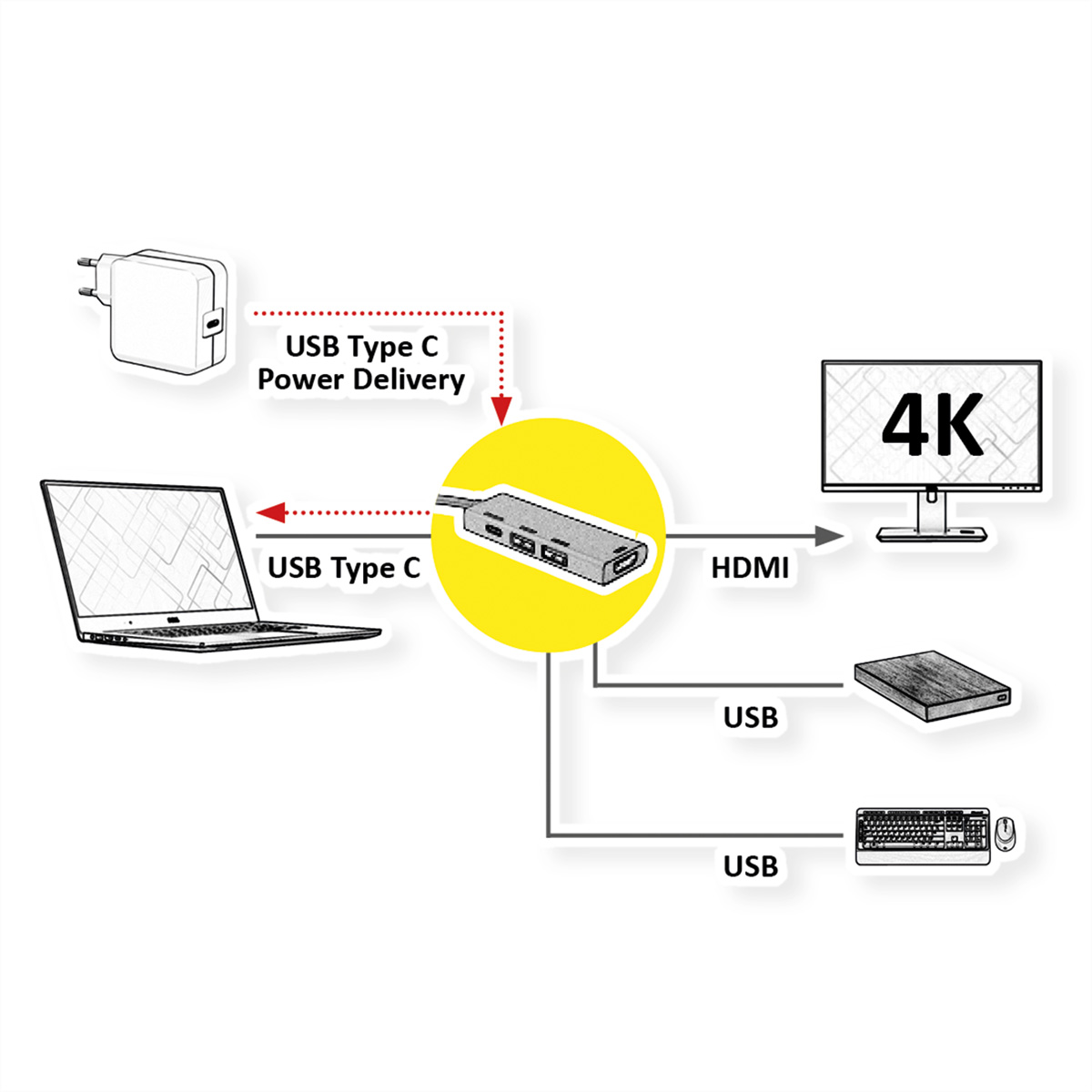 Diagramme montrant un ordinateur portable, un hub USB, un moniteur et d'autres appareils connectés.