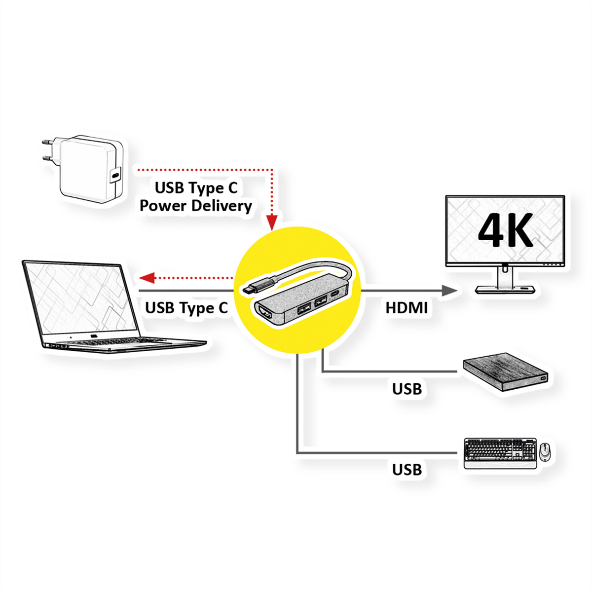 Schéma d'un ordinateur portable, chargeur et moniteur connectés via un hub USB-C.