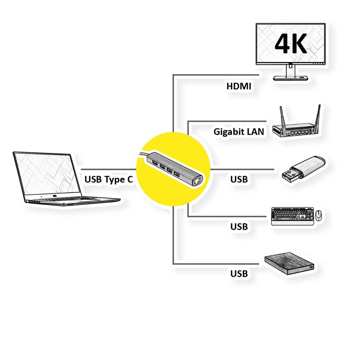 Diagramm, das einen USB-C-Hub zeigt, der mit einem Laptop, Monitor, Router, USB-Geräten und einer Festplatte verbunden ist.