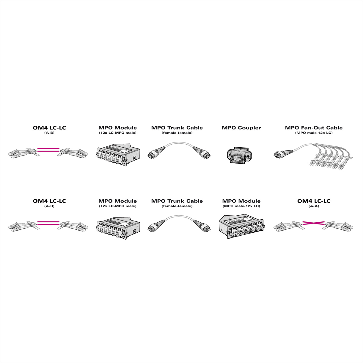 Diagramm von Glasfaserkabeln und Steckverbindern. Verschiedene Kabeltypen gezeigt.