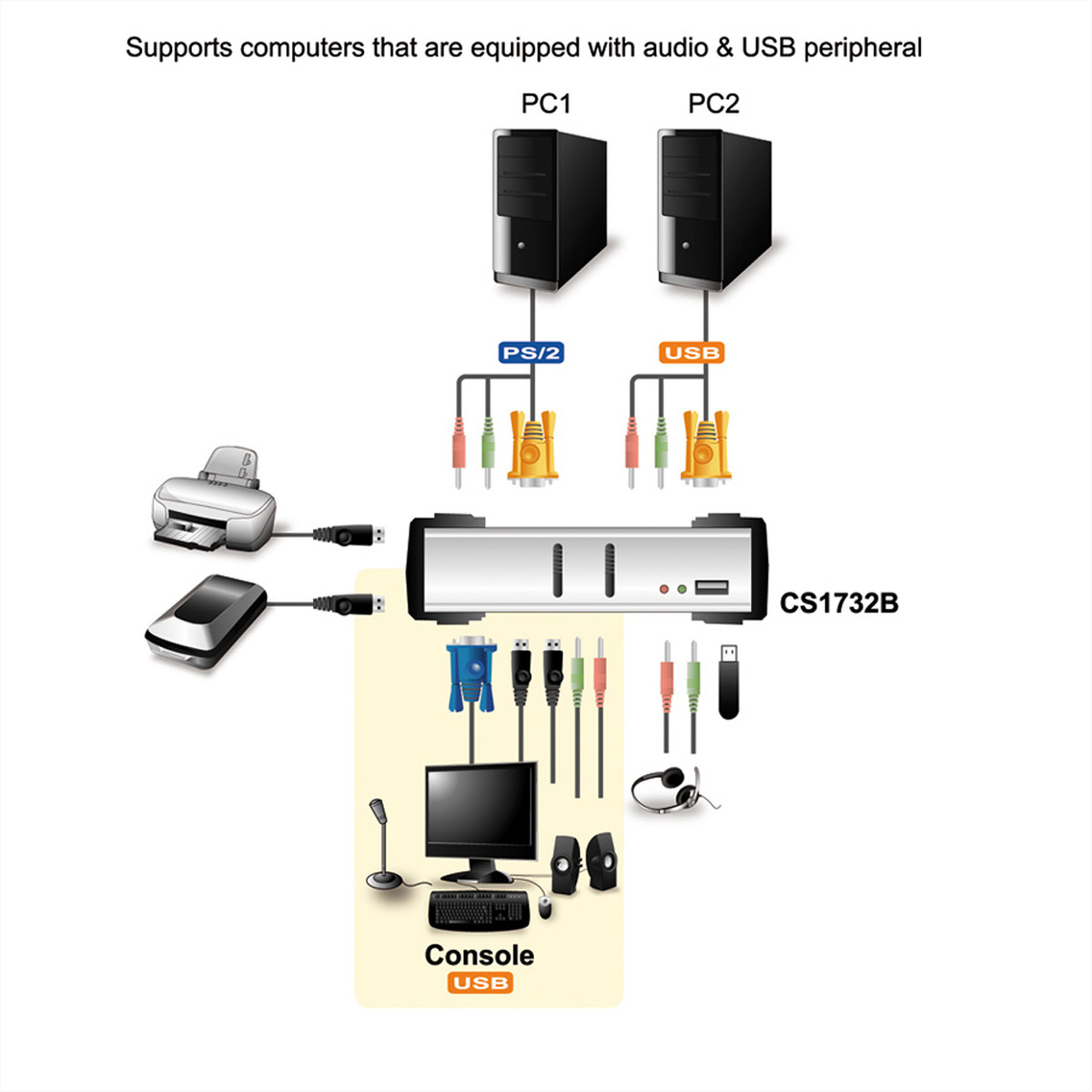 Diagramm von Computerverbindungen mit Drucker und Monitor.