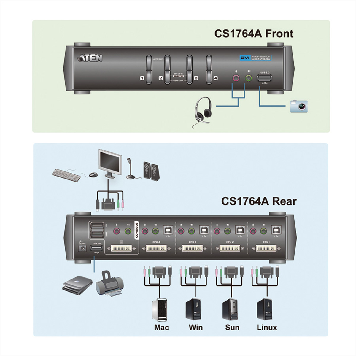 Diagramm eines KVM-Switchs. Zeigt Vorder- und Rückseite mit Anschlüssen für Computer, Tastatur und Monitor.