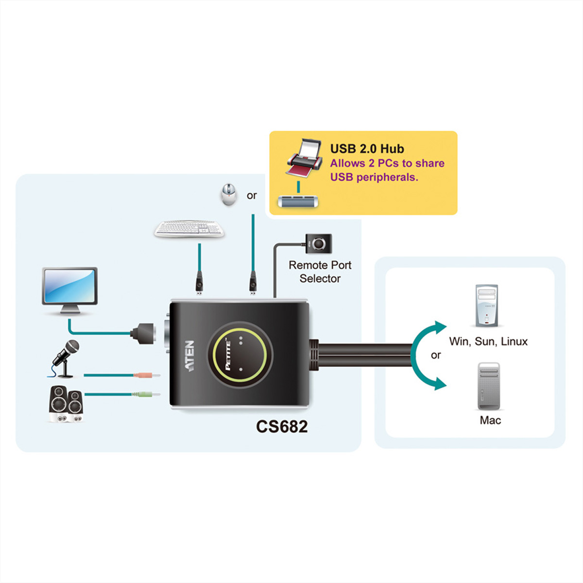 Schwarzer USB-Hub mit mehreren Anschlüssen, verbunden mit verschiedenen Geräten, und ein Laptop-Symbol.