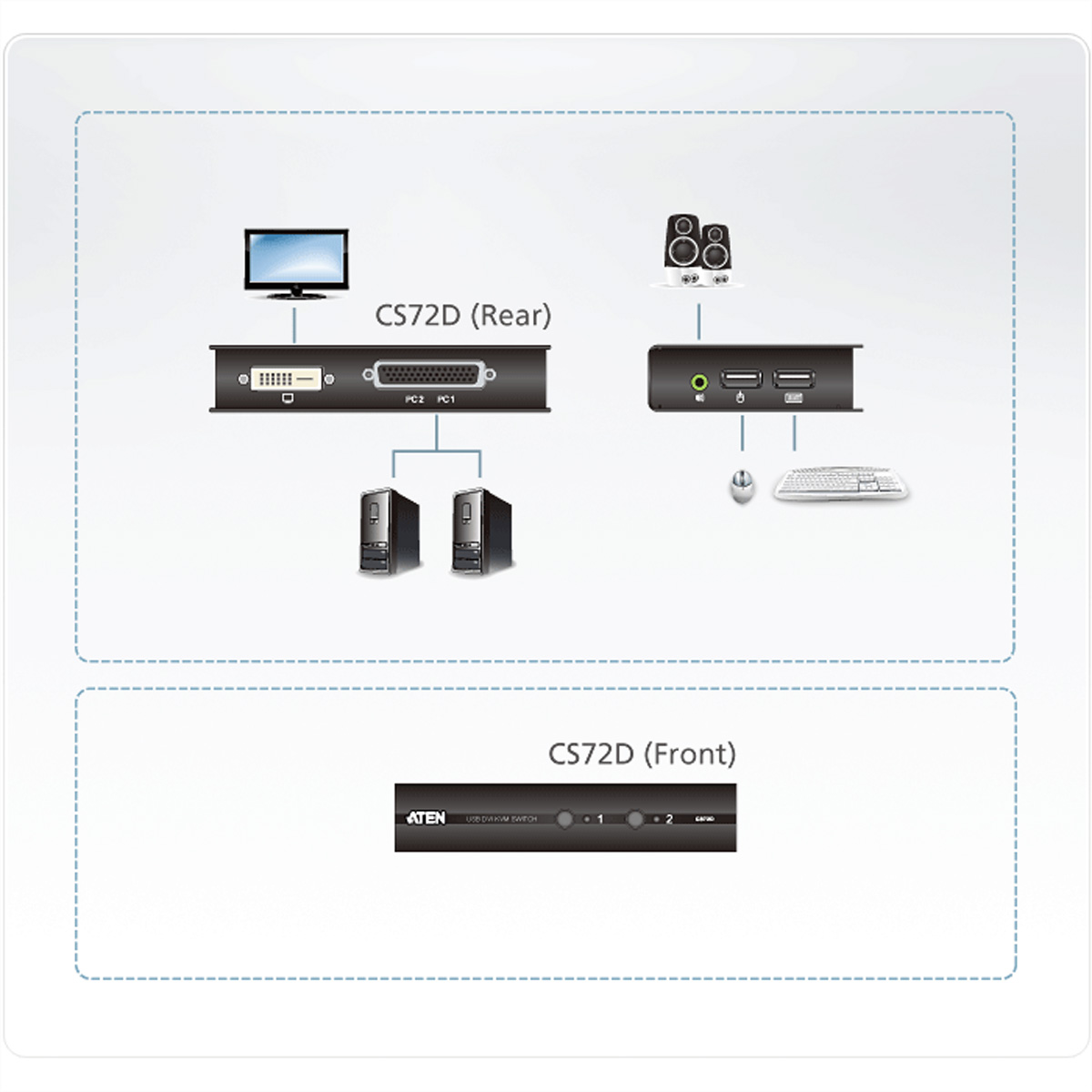 Diagramm eines CS72D-Switches mit angeschlossenen Geräten: Monitor, Lautsprecher, Tastatur und zwei Computern.