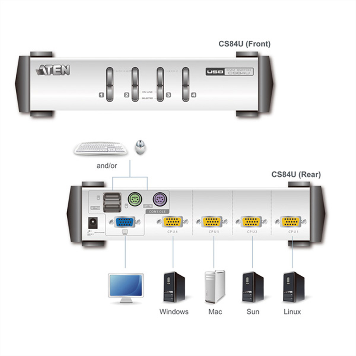 Ein Schwarz-Weiß-Diagramm, das die Vorder- und Rückseite eines KVM-Switches mit angeschlossenen Geräten und beschrifteten Anschlüssen zeigt.