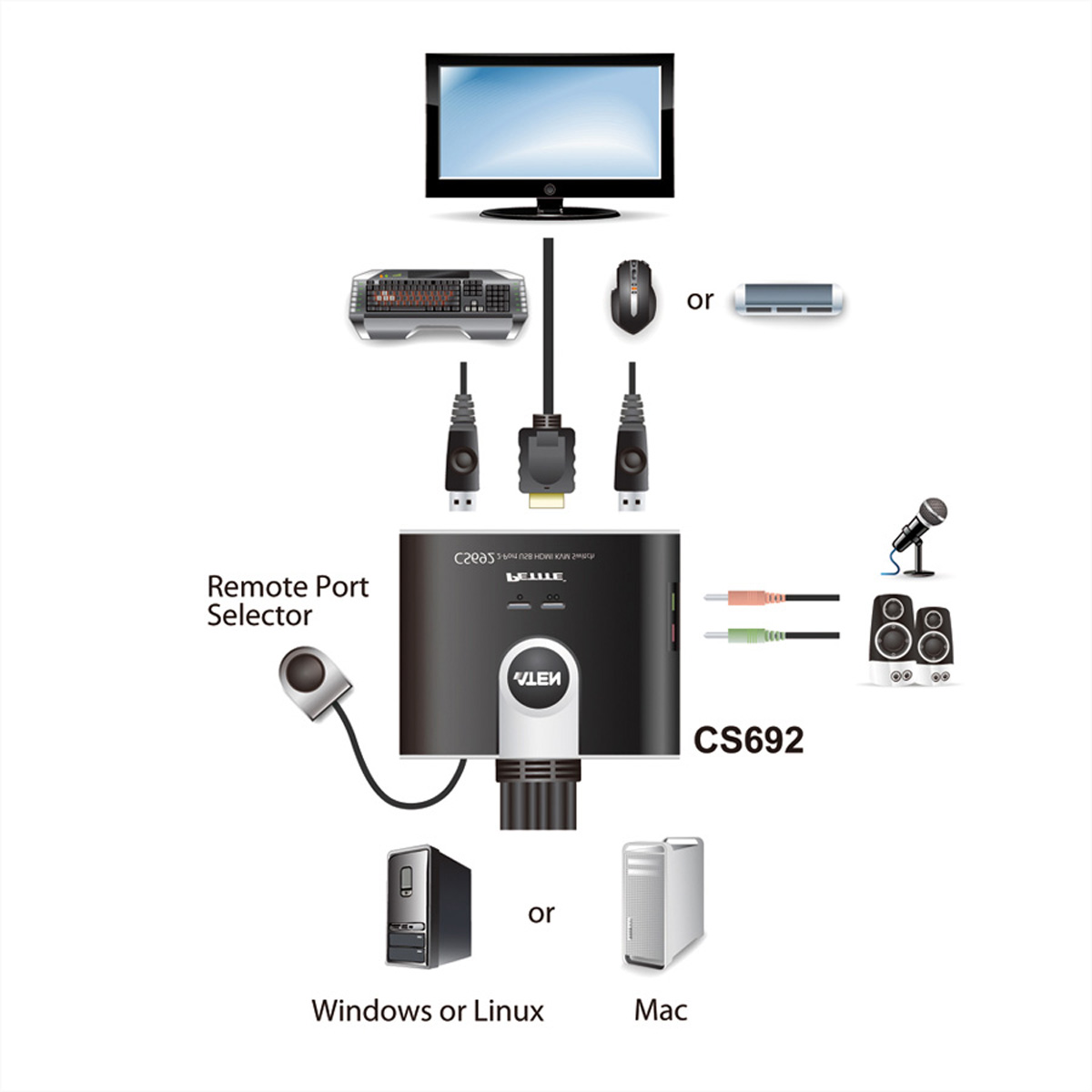 Diagramm eines Setups mit Computer, Monitor, Maus und anderen Geräten, die über einen Switch verbunden sind.