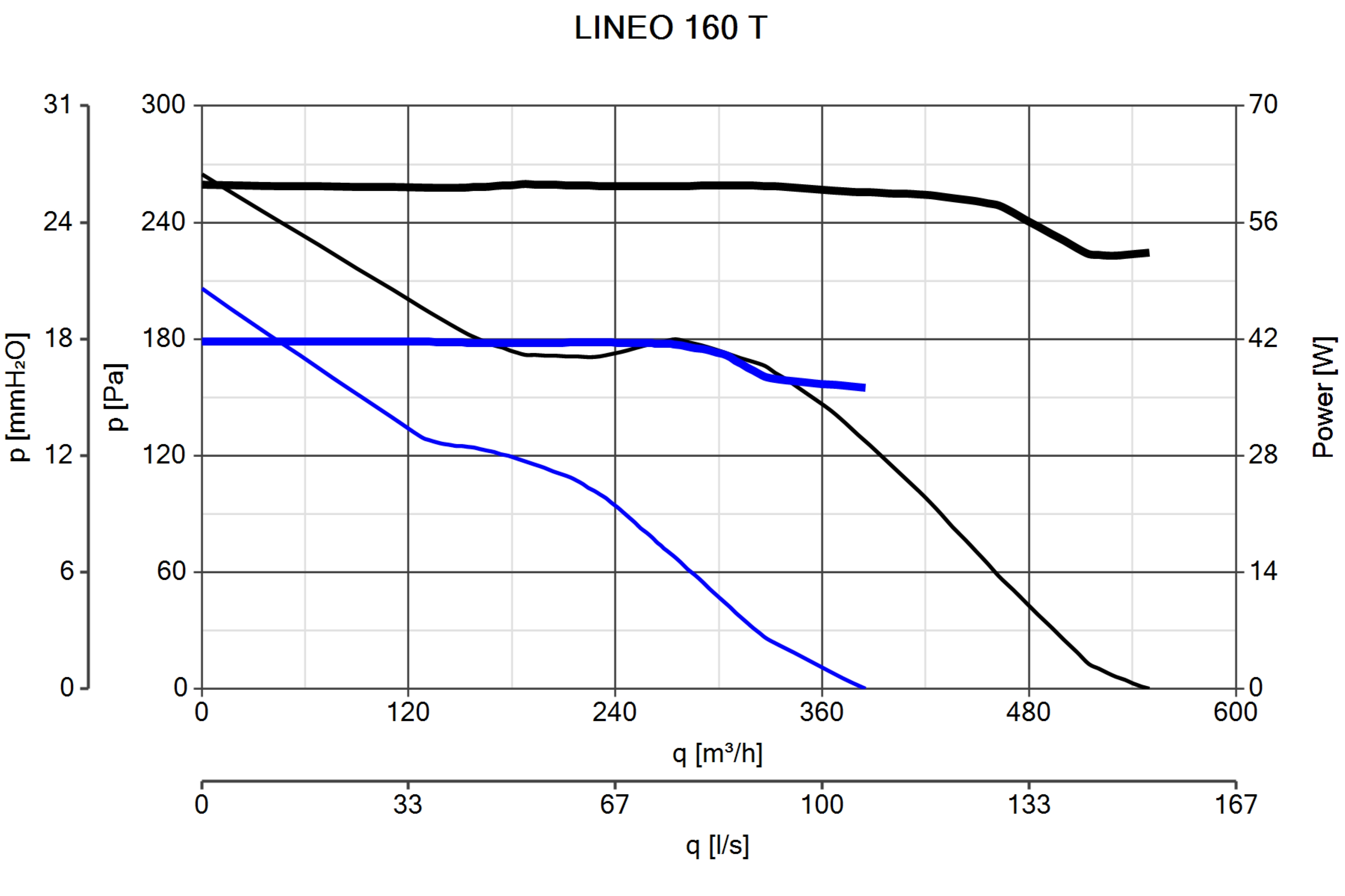 Ein Diagramm mit dem Titel LINEO 160 T zeigt Druck- und Leistungskurven gegen die Durchflussmenge in m3/h und l/s.
