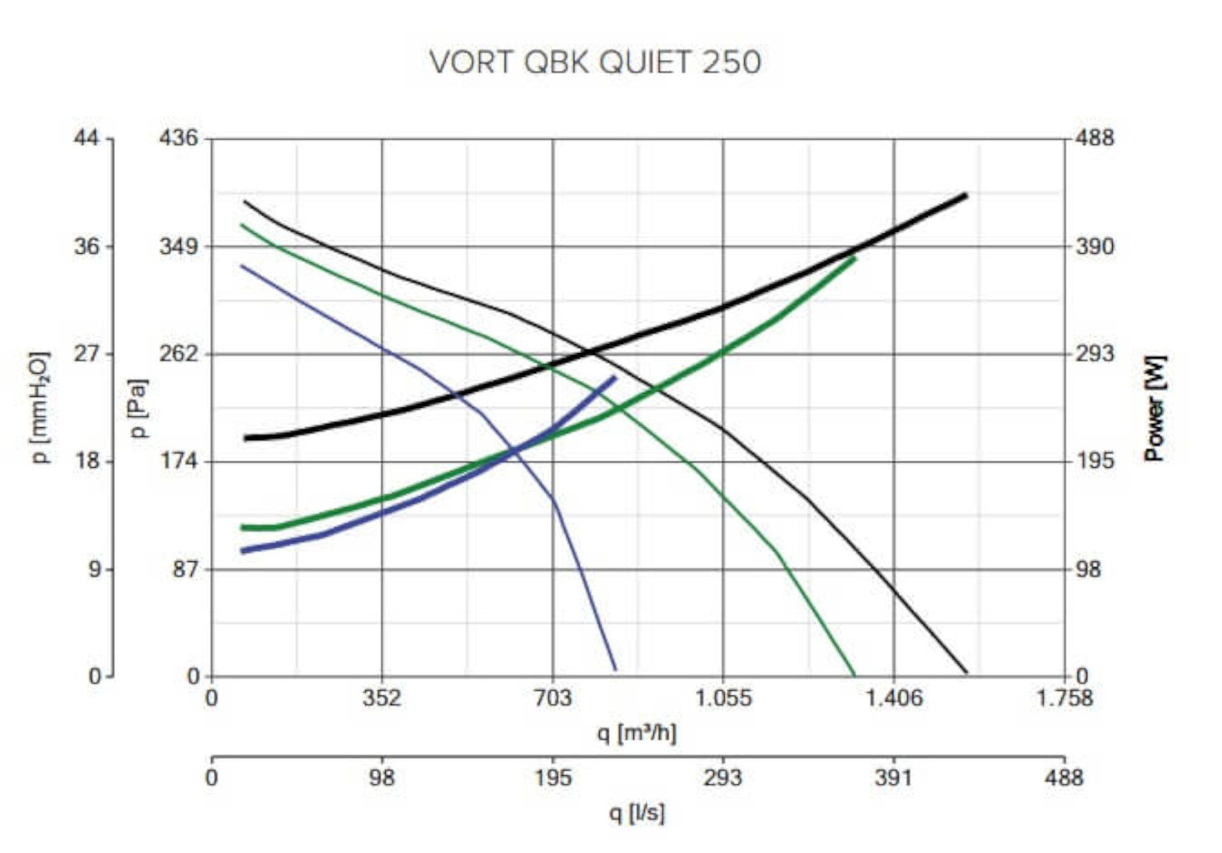 Ein Diagramm mit dem Titel VORT QBK QUIET 250. Es zeigt mehrere gekrümmte Linien in verschiedenen Farben, die Daten darstellen.