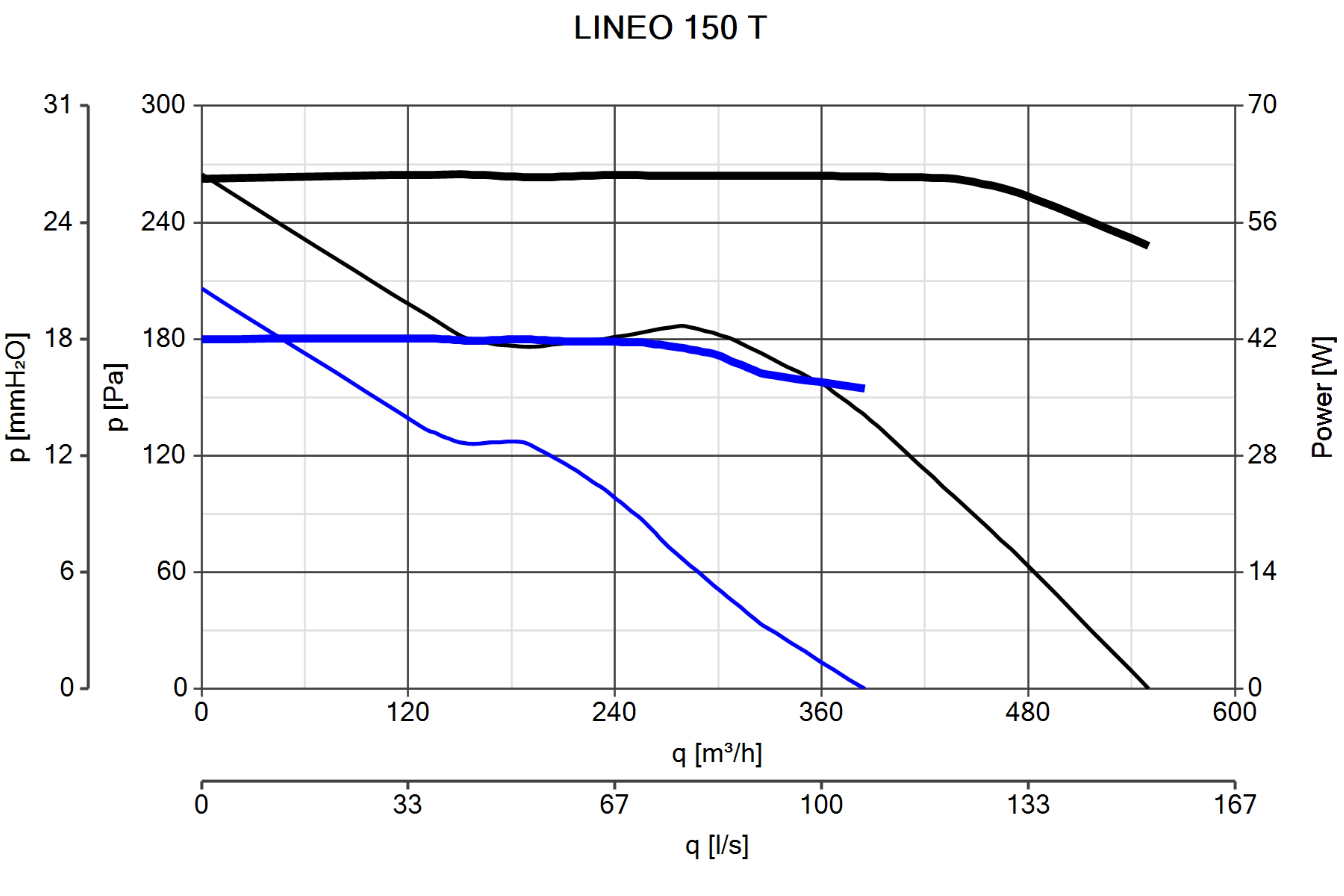 Ein Diagramm mit schwarzen, blauen Linien. X-Achse ist q, Y-Achse ist p und Power. Der Titel lautet LINEO 150 T.
