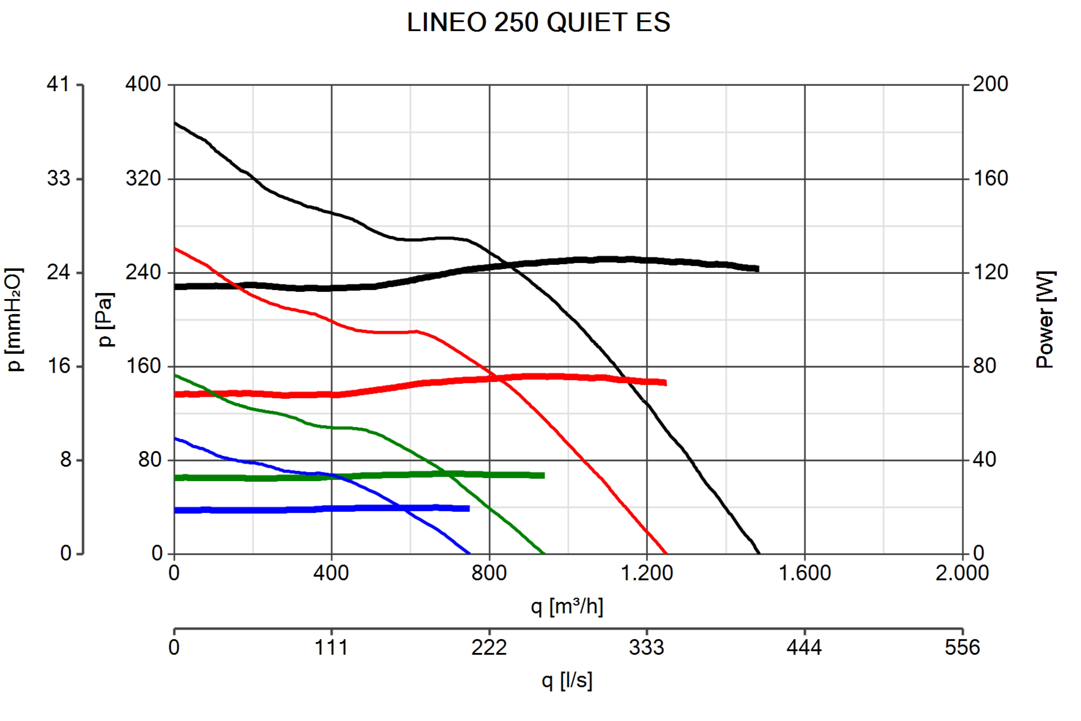 Ein Diagramm mit mehreren farbigen Linien, das Druck, Leistung und Durchflussrate zeigt. Der Titel lautet LINEO 250 QUIET ES.