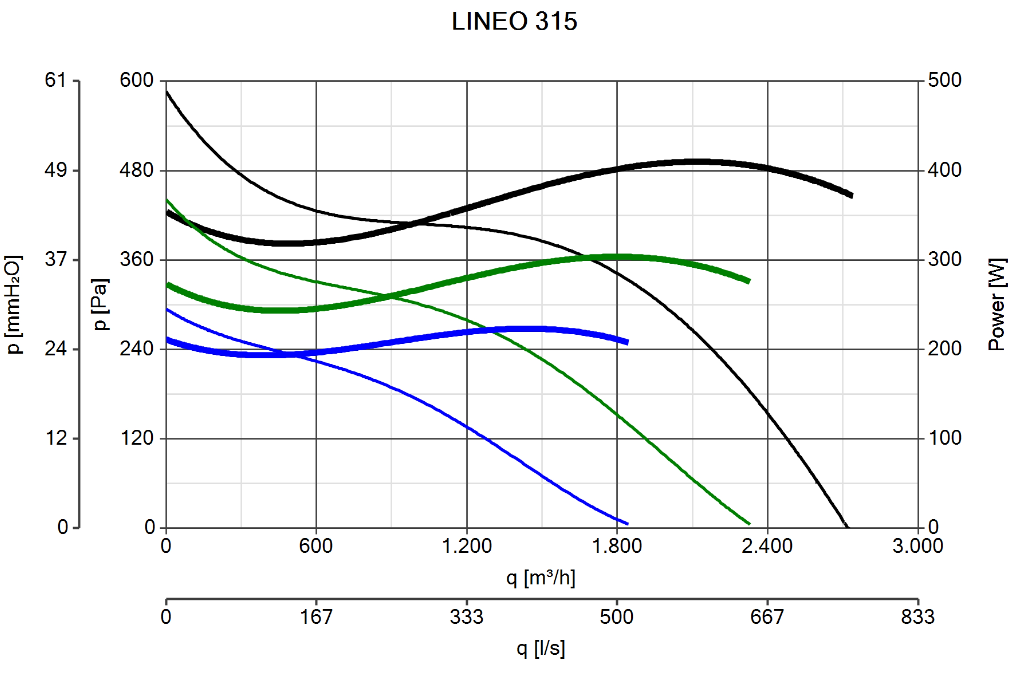Diagramm mit farbigen Linien, die Druck, Leistung und Durchflussrate zeigen. Beschriftet LINE 315.