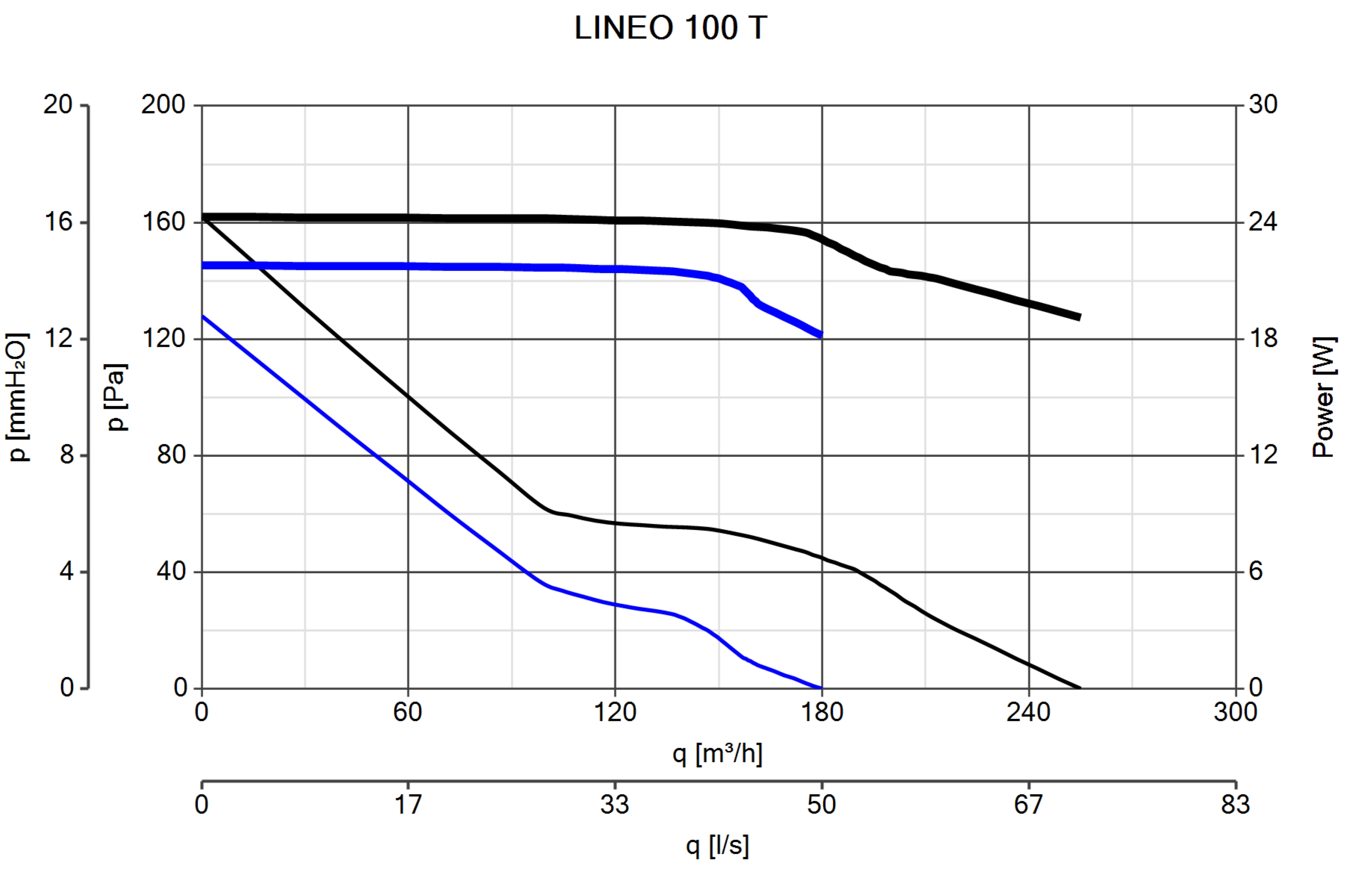 Ein Diagramm mit schwarzen und blauen Linien, das Druck- und Leistungsänderungen über dem Durchfluss anzeigt, bezeichnet als LINE 100 T.