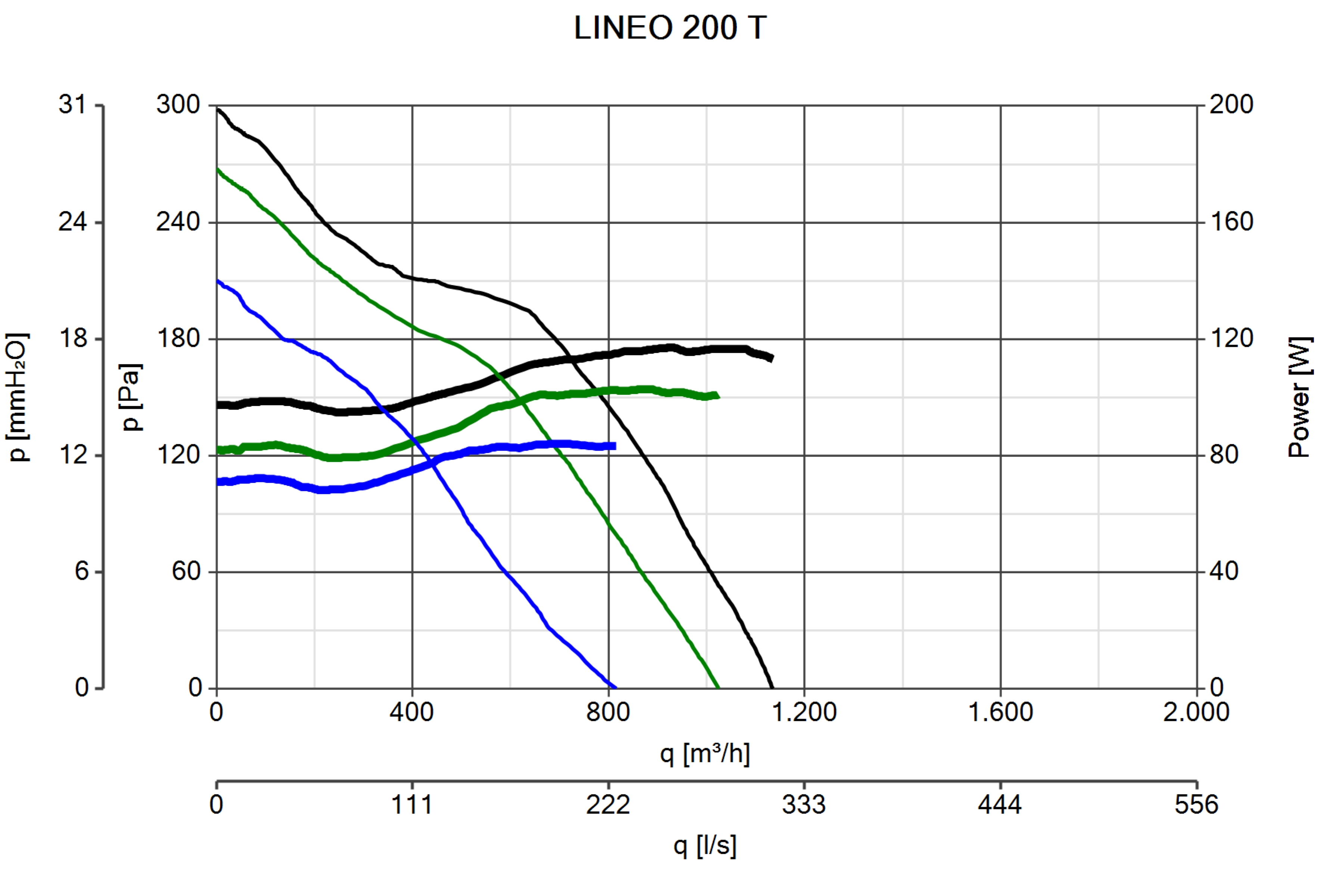 Ein Diagramm mit farbigen Linien, das Druck, Leistung und Durchflussrate zeigt. Beschriftet mit 'LINEO 200 T'.