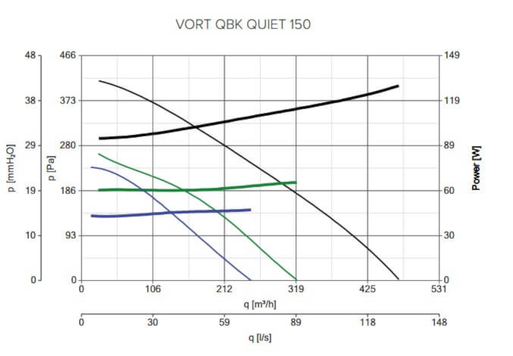 Ein Diagramm mit schwarzen, grünen und blauen Linien, das die Lüfterleistung veranschaulicht. Die x-Achse zeigt die Durchflussmenge, die y-Achse Druck und Leistung.