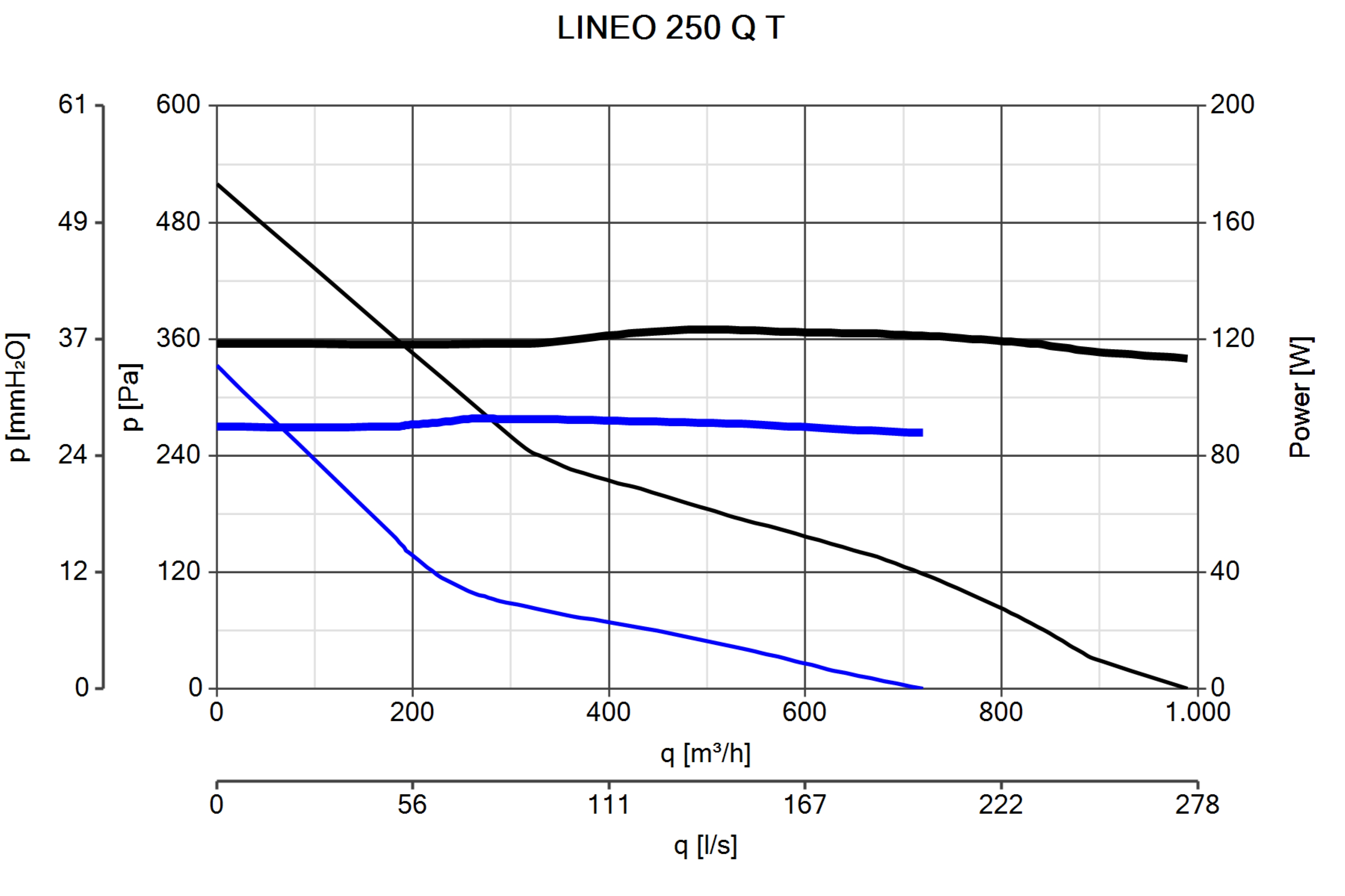 Ein Diagramm mit schwarzen, blauen Linien und Werten auf den Achsen. Titel ist LINEO 250 Q T. Zeigt Druck und Leistung.