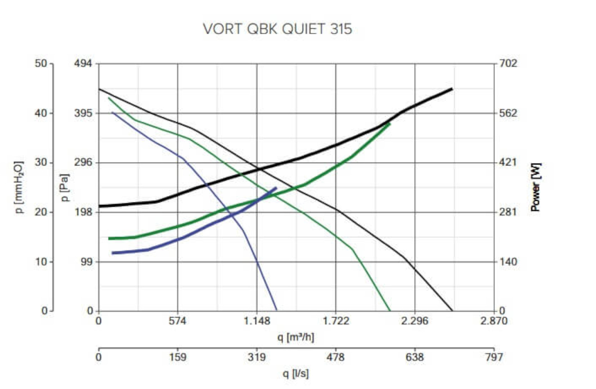 Ein Diagramm mit dem Titel VORT QBK QUIET 315. Es zeigt farbige Linien für Leistung, Druck und Durchflussmengen mit Beschriftungen.