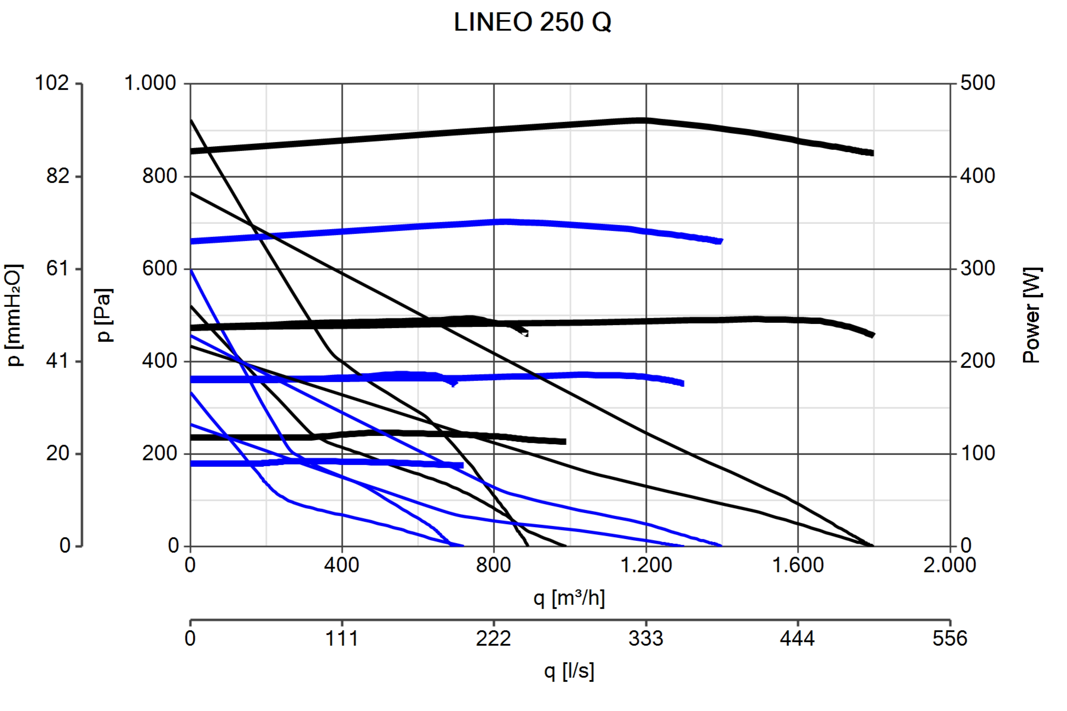 Ein Diagramm mit blauen und schwarzen Linien, Achsen mit Einheiten beschriftet. Titel: LINEO 250 Q.
