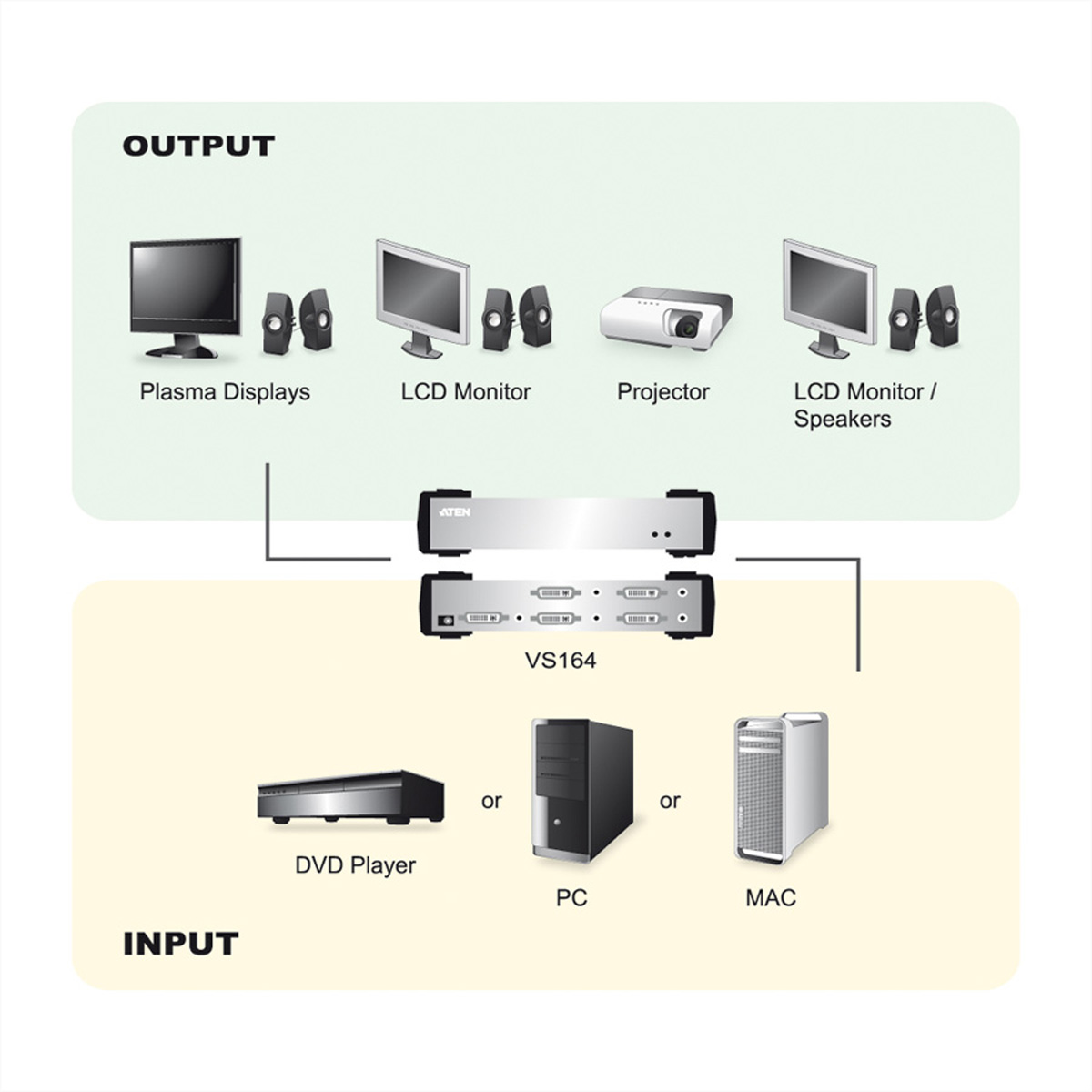 Diagram showing input and output devices connected to a central hub.