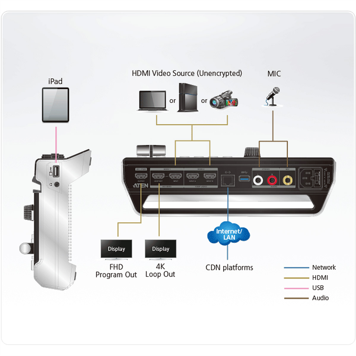 Diagramm mit Anschlüssen für einen Video-Switcher mit iPad, Display und verschiedenen Eingängen.