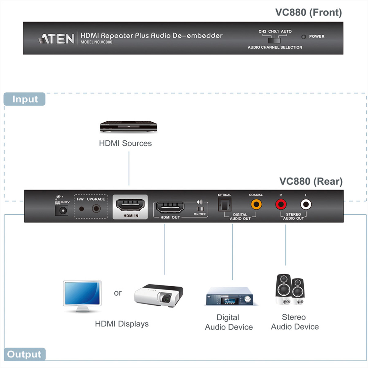Diagramm eines HDMI-Repeaters plus Audio-De-embedder mit Ein- und Ausgabegeräten.
