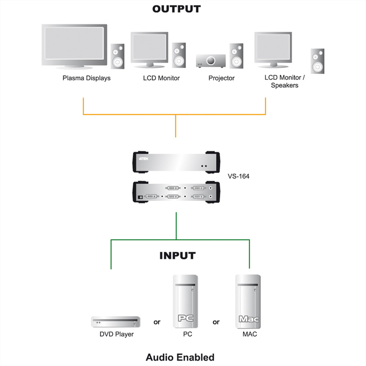 Diagramm, das die Einrichtung eines Geräts veranschaulicht. Displays, Projektoren und ein DVD-Player werden gezeigt.