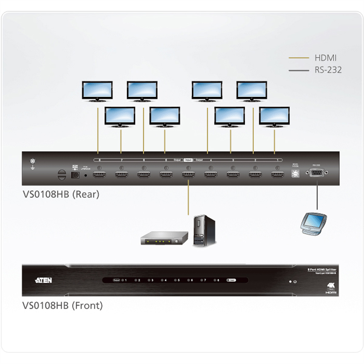 A diagram of a black video splitter and connected monitors. HDMI and RS-232 ports are visible.