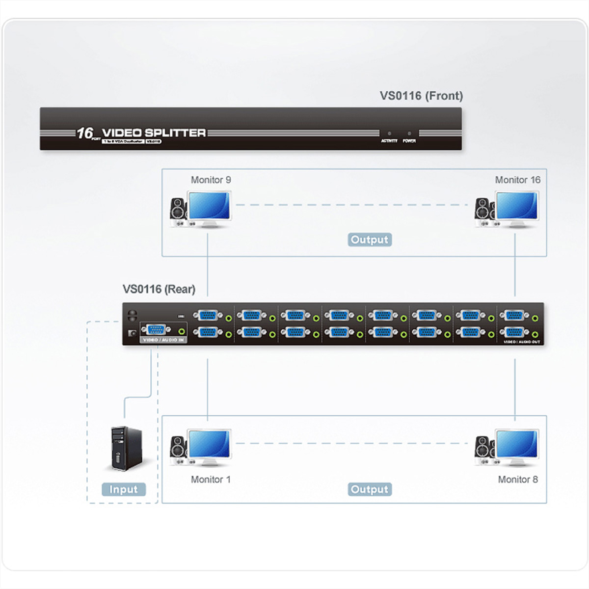 Schema di configurazione dello splitter video. Ingresso da un PC, uscita verso più monitor. Sfondo bianco.