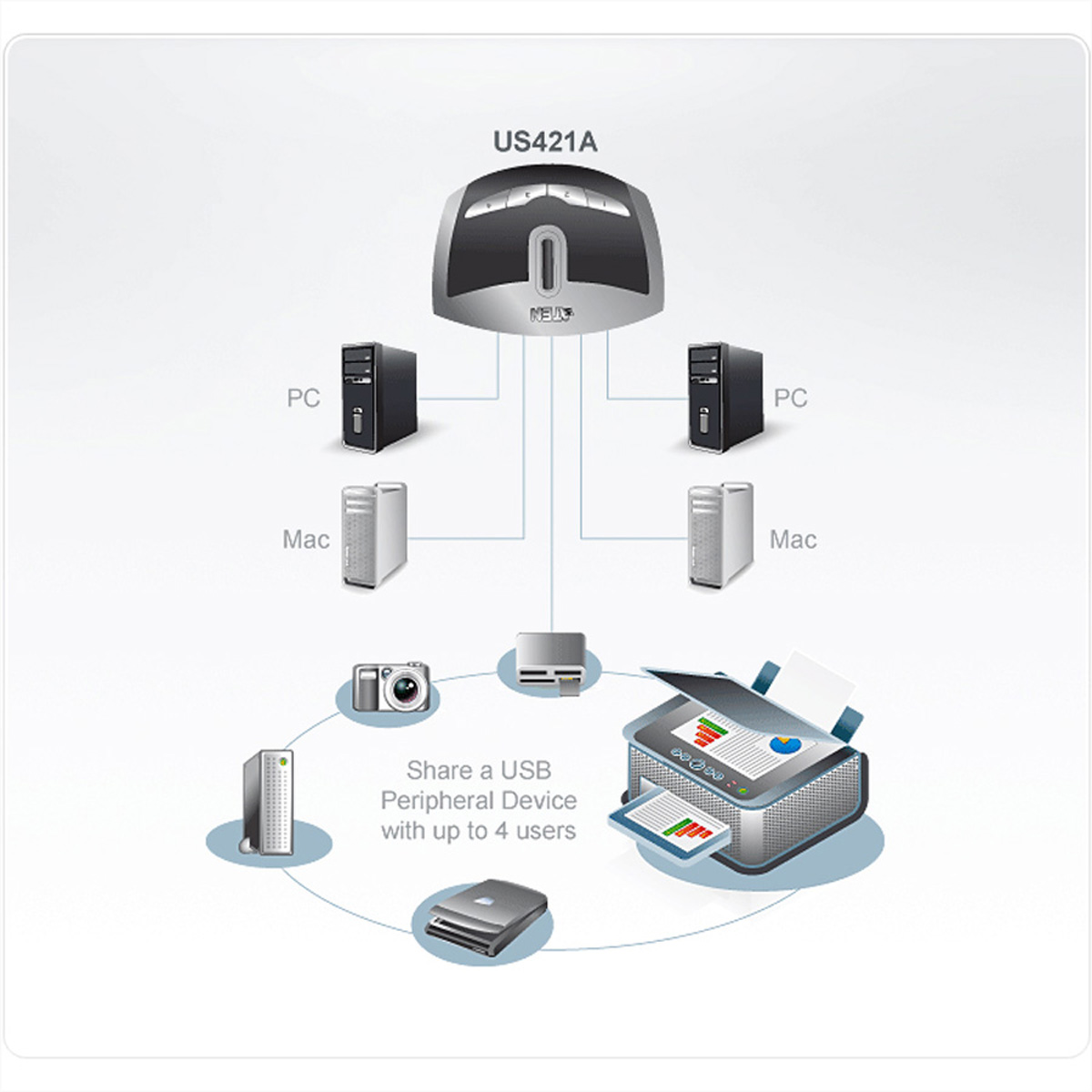 Diagram met een USB-apparaat dat is aangesloten op meerdere computers, Macs, een printer en andere apparaten.
