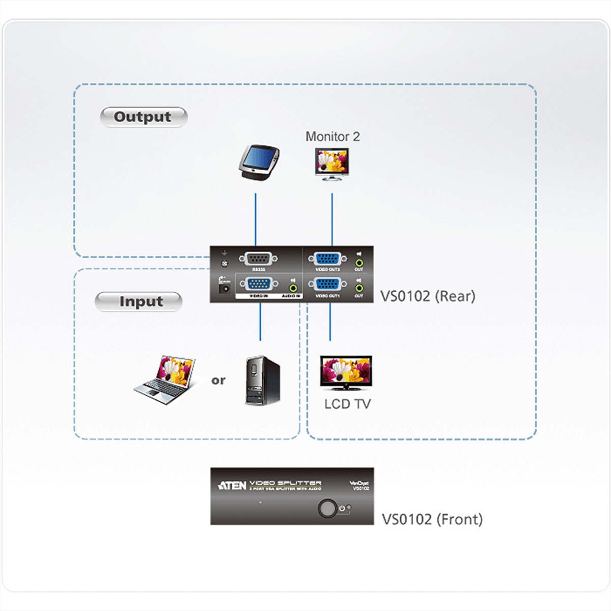Diagram showing the connection of a video splitter and multiple monitors.