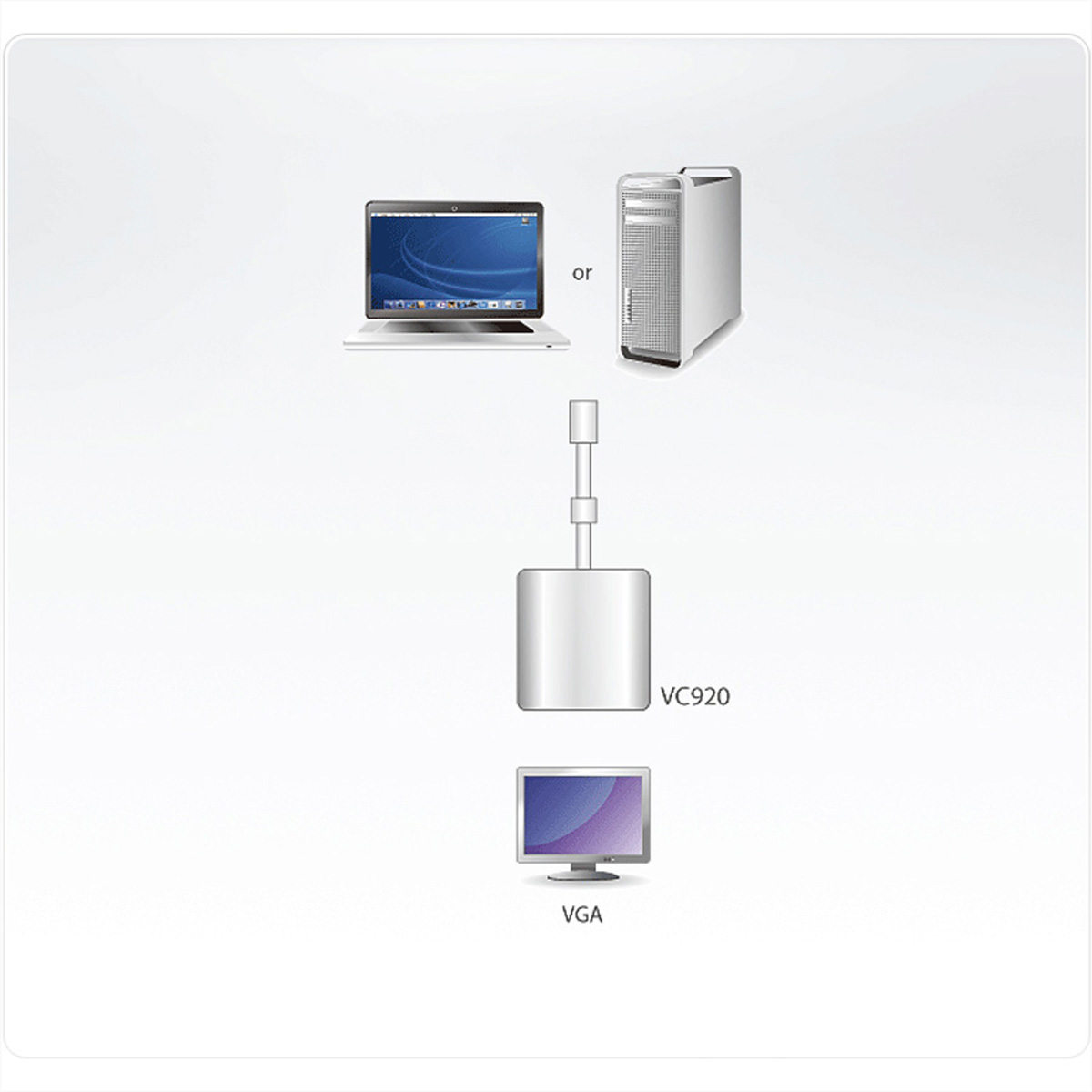 Schéma montrant un ordinateur portable ou un PC connecté à un convertisseur, lui-même connecté à un moniteur.