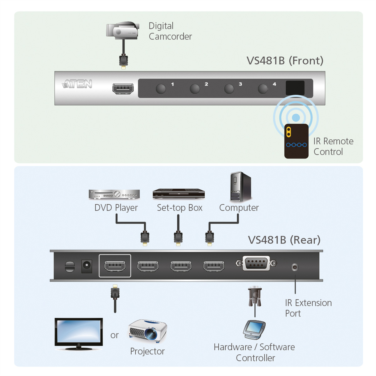 Diagram of a device with ports. Includes a digital camcorder, DVD player, and projector.