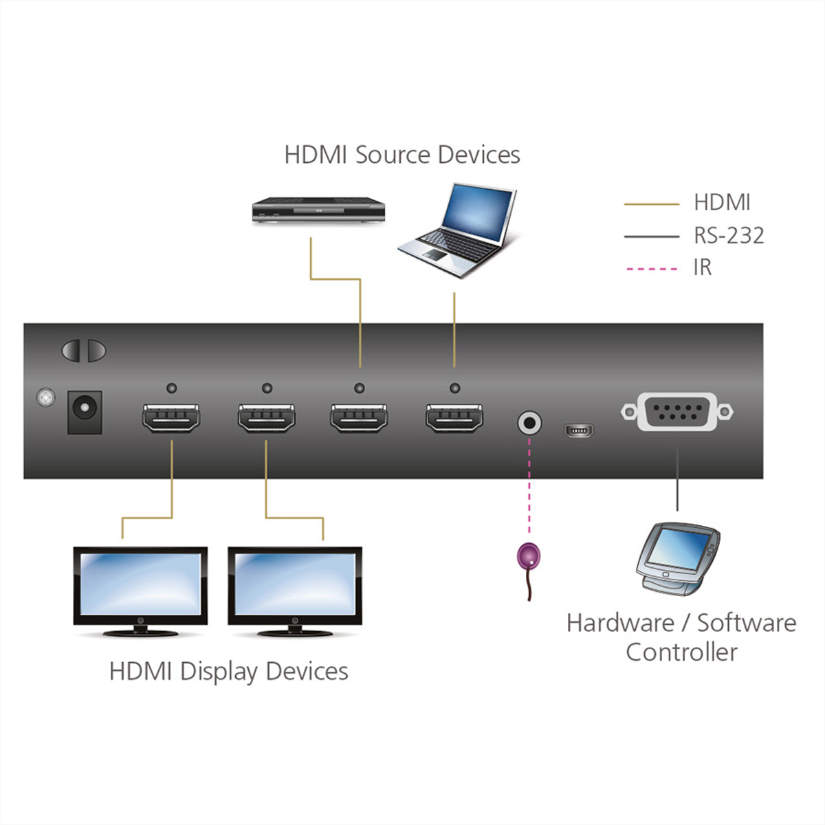 Diagramma dei dispositivi HDMI. Dispositivi sorgente/display HDMI. Connessioni e un controller.
