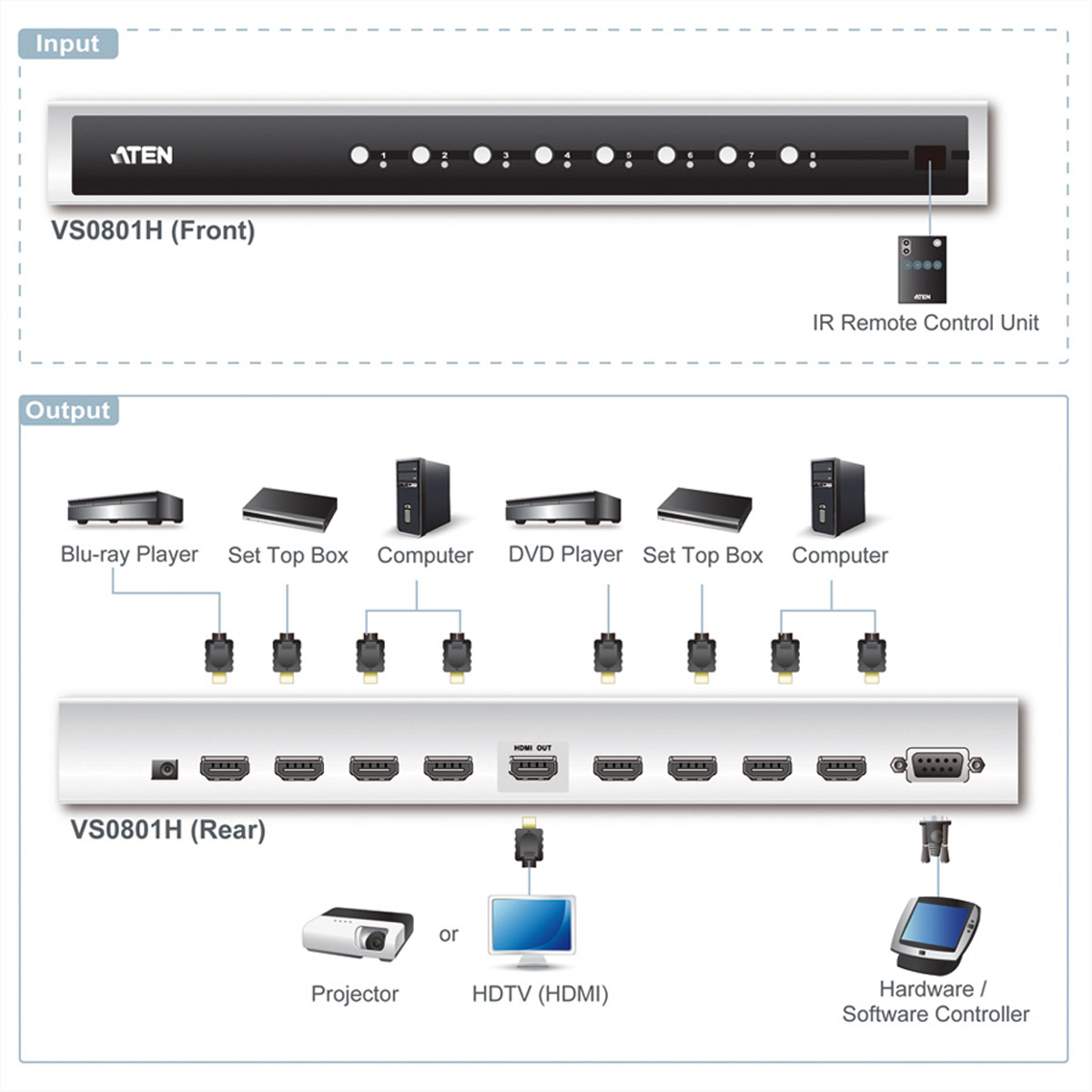 Diagramm eines HDMI-Switches mit Eingangs- und Ausgangsbereichen. Textbeschriftungen identifizieren Komponenten. Weißer Hintergrund.