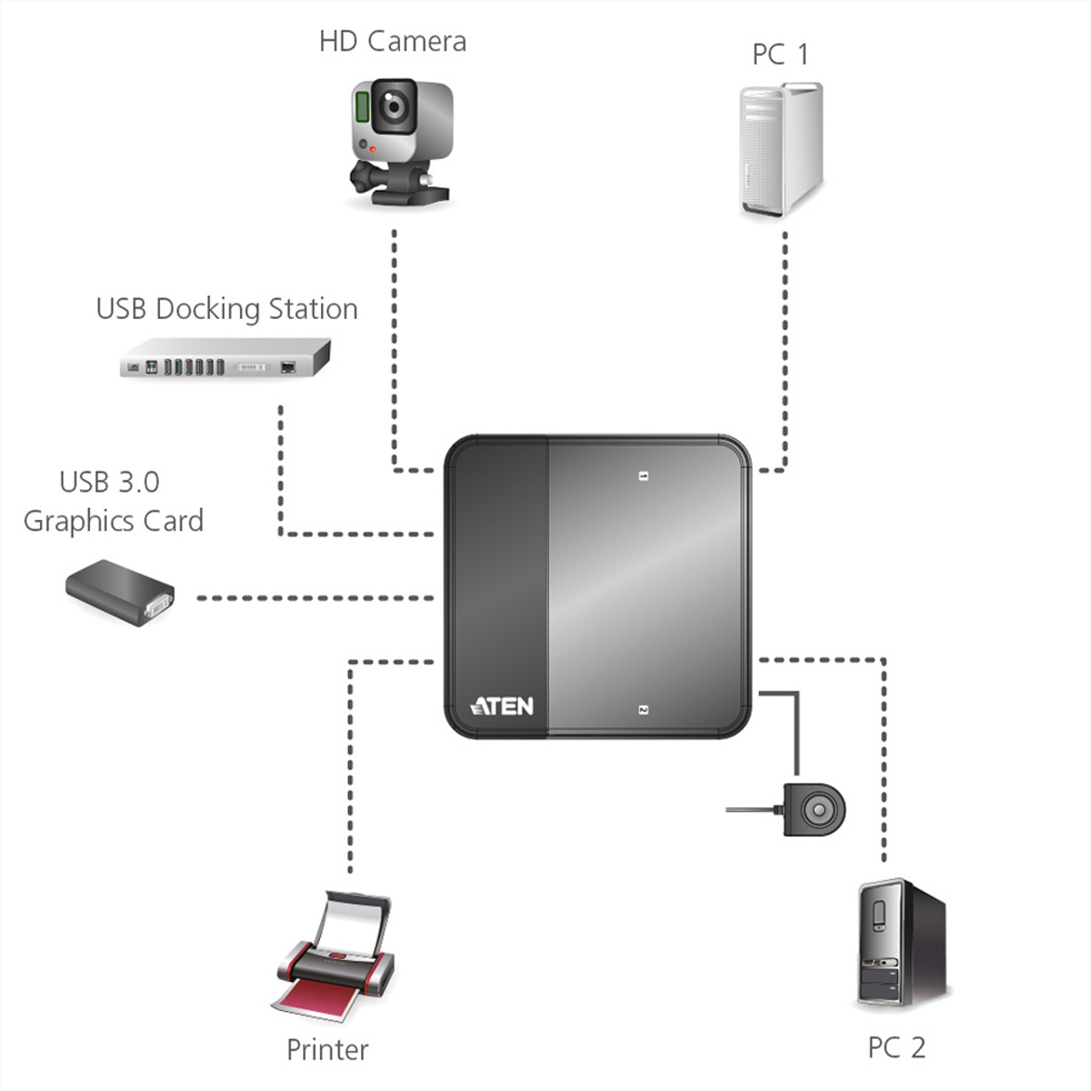 Diagram showing devices connected to a central hub. White background.