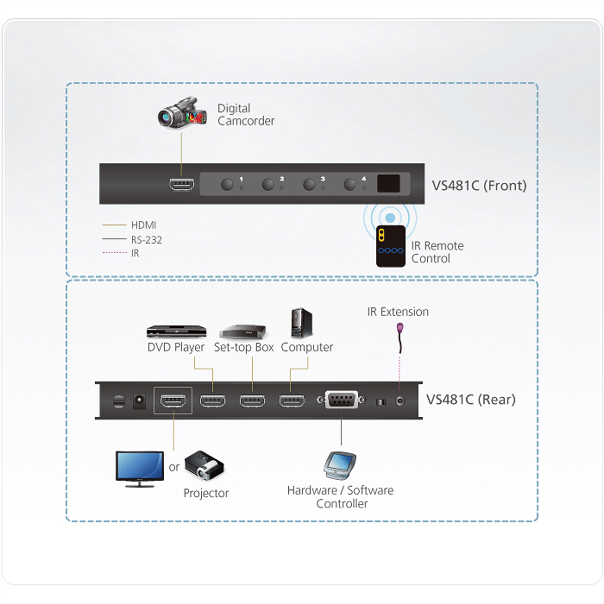 Diagram of a video splitter with various components. Includes a camcorder, DVD player, and controller.