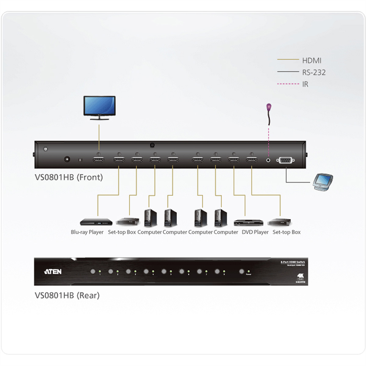 Diagramm eines schwarzen Geräts mit Anschlüssen und Verbindungen, einschließlich HDMI und RS-232.