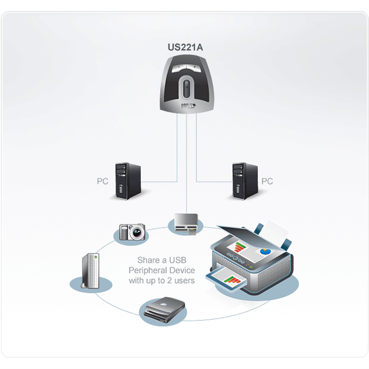 Diagram met een USB-randapparaat dat verbinding maakt met twee pc's, een camera, een printer en een harde schijf.