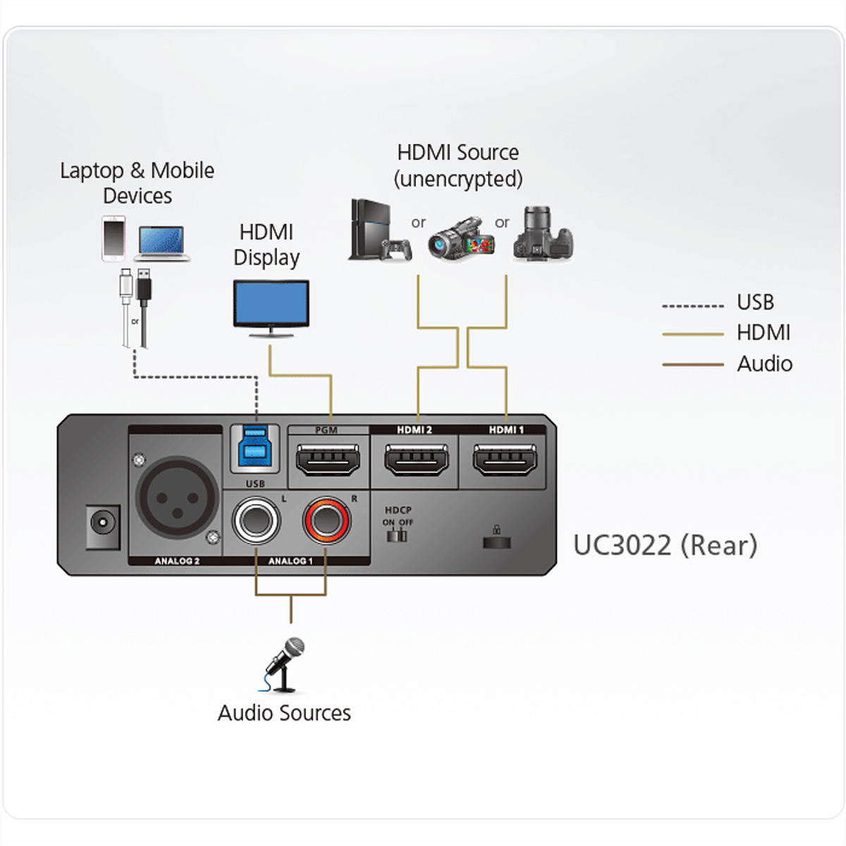 Diagramm der Rückseite eines Geräts mit verschiedenen Anschlüssen, einschließlich USB, HDMI sowie Audio Ein- und Ausgängen.